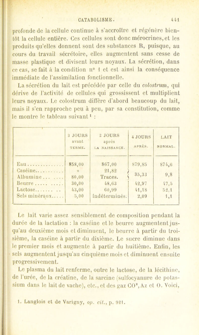 profonde de la cellule continue à s’accroître et régénère bien- tôt la cellule entière. Ces cellules sont donc mérocrines,et les produits qu’elles donnent sont des substances R, puisque, au cours du travail sécrétoire, elles augmentent sans cesse de masse plastique et divisent leurs noyaux. La sécrétion, dans ce cas, se fait à la condition n° 1 et est ainsi la conséquence immédiate de l’assimilation fonctionnelle. La sécrétion du lait est précédée par celle du colostrum, qui dérive de l’activité de cellules qui grossissent et multiplient leurs noyaux. Le colostrum diffère d’abord beaucoup du lait, mais il s’en rapproche peu à peu, par sa constitution, comme le montre le tableau suivant1 : 3 JOURS avant TERME. 2 JOURS après LA NAISSANCE. 4 JOURS APRÈS. LAIT NORMAL. Eau 858,00 867,00 879,85 874,6 Caséine Albumine )) 80,00 21,82 Traces. 35,33 9,8 Beurre 30,00 48,63 42,97 47,5 Lactose 43,00 60,99 41,18 52,1 Sels minéraux 5,00 Indéterminés. 2,09 1,1 Le lait varie assez sensiblement de composition pendant la durée de la lactation : la caséine et le beurre augmentent jus- qu’au deuxième mois et diminuent, le beurre à partir du troi- sième, la caséine à partir du dixième. Le sucre diminue dans le premier mois et augmente à partir du huitième. Enfin, les sels augmentent jusqu’au cinquième mois et diminuent ensuite progressivement. Le plasma du lait renferme, outre le lactose, de la lécithine, de l'urée, de la créatine, de la sarcine (sulfocyanure do potas- sium dans le lait de vache), etc., et des gaz CO*, Az cl O. Voici,