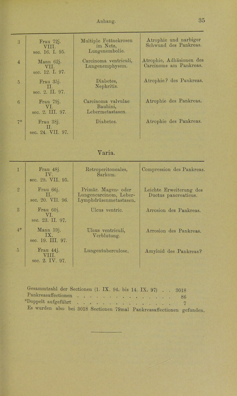 3 Frau 72j. VIII. sec. 16. I. 95. Multiple Fettnekrosen im Netz, Lungenembolie. Atrophie und narbiger Schwund des Pankreas. 4 Mann 62j. VII. sec. 12. I. 97. Carcinoma ventriculi, Lungenemphysem. Atrophie, Adhäsionen des Carcinoms am Pankreas. 5 Frau 35j. II. sec. 2. II. 97. Diabetes, Nephritis. Atrophie? des Pankreas. 6 Frau 79j. VI. sec. 2. III. 97. Carcinoma valvulae Bauhini, Lebermetastasen. Atrophie des Pankreas. 7* Frau 38i. n. sec. 24. VII. 97. Diabetes. Atrophie des Pankreas. Varia. 1 Frau 48j. IV. sec. 29. VII. 95. Retroperitoneales, Sarkom. Compression des Pankreas. 2 Frau 66j. II. sec. 20. VII. 96. Primär. Magen- oder Lungencarcinom, Leber- Lymphdrüsenmetastasen. Leichte Erweiterung des Ductus pancreaticus. 3 Frau 60j. VI. sec. 23. II. 97. Ulcus ventric. Arrosion des Pankreas. 4* Manu 59j. IX. sec. 19. III. 97. Ulcus ventriculi, Verblutung. Arrosion des Pankreas. 5 Frau 44j. VIII. sec. 2. IV. 97. Lungentuberculose. Amyloid des Pankreas? Gesammtzahl der Sectionen (1. IX. 94. bis 14. IX. 97) . . 3018 Pankreasaffectionen ... 86 *Doppelt aufgeführt 7 Es wurden also bei 3018 Sectionen 79mal Pankreasaffectionen gefunden.