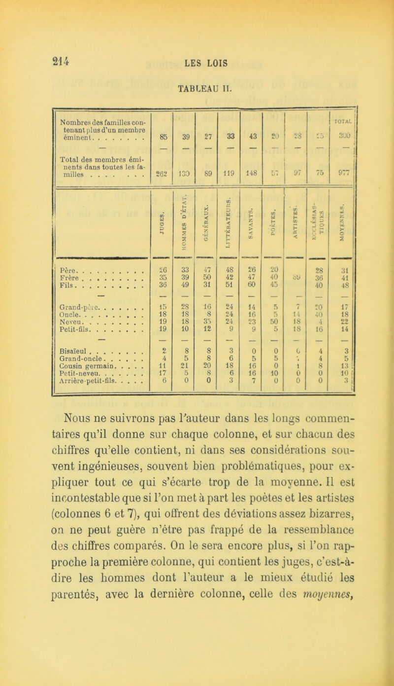 TABLEAU II. Nombres des familles con- tenant plus d’un membre éminent Total des membres émi- nents dans toutes les fa- milles 85 261' 39 130 27 89 33 119 43 148 20 57 23 97 15 75 | TOTAL 300 ! I 977 tri u O P *-» < H ‘U 'q in u 2 A p < x Y. »w O C/5 ce p u h < X ♦w h 09 c- Z < > < C/5 t/> U H 'U3 O c. tr. U1 H cn h < i CO < 1/5 m £ j O y H tr* u? Z Z U3 > O Z Père 26 33 47 48 26 20 28 31 Frère 35 39 50 42 47 40 c>9 36 41 Fils 36 49 31 51 60 45 40 48 Grand-père 15 28 lô 24 14 5 7 20 17 Oncle 18 18 8 24 16 5 14 40 18 Neveu 19 18 35 24 23 50 18 4 22 Petit-fils 19 10 12 9 9 5 18 16 14 Bisaïeul 2 8 8 3 0 0 0 4 3 Grand-oncle 4 5 8 6 5 5 *, 4 5 Cousin germain 11 21 20 18 16 0 1 8 13 ! Petil-neveu 17 5 8 6 16 10 û 0 10 ! Arrière-petit-fils 6 0 0 3 7 O 0 0 3 j i Nous ne suivrons pas Fauteur dans les longs commen- taires qu’il donne sur chaque colonne, et sur chacun des chiffres qu’elle contient, ni dans ses considérations sou- vent ingénieuses, souvent bien problématiques, pour ex- pliquer tout ce qui s’écarte trop de la moyenne. Il est incontestable que si l’on met à part les poètes et les artistes (colonnes 6 et 7), qui offrent des déviations assez bizarres, on ne peut guère n’ètre pas frappé de la ressemblance des chiffres comparés. On le sera encore plus, si l’on rap- proche la première colonne, qui contient les juges, c’est-à- dire les hommes dont Fauteur a le mieux étudié les parentés, avec la dernière colonne, celle des moyennes,