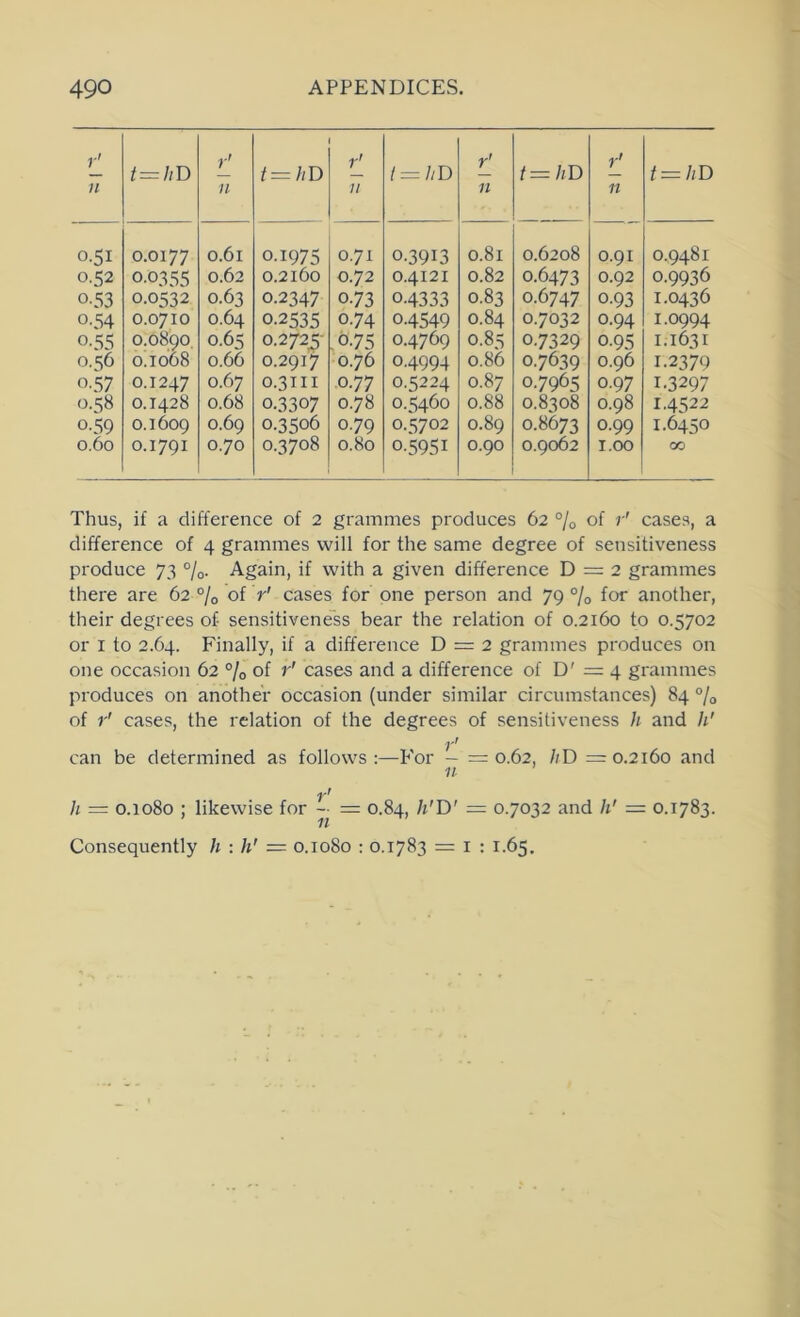 r' / = /;D r' /r=//D r' t = //D r' / = /;D r' / = /;D n n 7/ n 11 0.51 0.0177 0.61 0.1975 0.71 0.3913 0.81 0.6208 0.91 0.9481 0.52 0.0355 0.62 0.2160 0.72 0.4121 0.82 0.6473 0.92 0.9936 0-53 0.0532 0.63 0.2347 0.73 0.4333 0.83 0.6747 0.93 1.0436 0.54 0.0710 0.64 0.2535 0.74 0.4549 0.84 0.7032 0.94 1.0994 0-55 0.0890, 0.65 0.2723- ,0.75 0.4769 0.85 0.7329 0.95 1.1631 0.56 0.1068 0.66 0.2917 0.76 0.4994 0.86 0.7639 0.96 1.2379 0.57 0.1247 0.67 0.3111 0.77 0.5224 0.87 0.7965 0.97 1.3297 0.58 0.1428 0.68 0.3307 0.78 0.5460 0.88 0.8308 0.98 1.4522 0.59 0.1609 0.69 0.3506 0.79 0.5702 0.89 0.8673 0.99 1.6450 0.60 0.1791 0.70 0.3708 0.80 0.5951 0.90 0.9062 1.00 00 Thus, if a difference of 2 grammes produces 62 % of cases, a difference of 4 grammes will for the same degree of sensitiveness produce 73 7o- Again, if with a given difference D = 2 grammes there are 62 % of r' cases for one person and 79 °/o for another, their degrees of sensitivene'ss bear the relation of 0.2160 to 0.5702 or I to 2.64. Finally, if a difference D = 2 grammes produces on one occasion 62 % of r' cases and a difference of D' =: 4 grammes produces on another occasion (under similar circumstances) 84 % of r' cases, the relation of the degrees of sensitiveness h and h' r' can be determined as follows:—P'or — =0.62, /;D —0.2160 and 11 r' h = 0.1080 ; likewise for - = 0.84, /PD' = 0.7032 and h' = 0.1783. 11 Consequently h : h’ = 0.1080 : 0.1783 = i : 1.65.