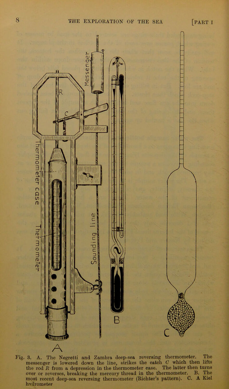 A Fig. 3. A. The Negretti and Zambra deep-sea reversing thermometer. The messenger is lowered down the line, strikes the catch C which then lifts the rod R from a depression in the thermometer case. The latter then turns over or reverses, breaking the mercury thread in the thermometer. B. The most recent deep-sea reversing thermometer (Richter’s pattern). C. A Kiel hvdrometer