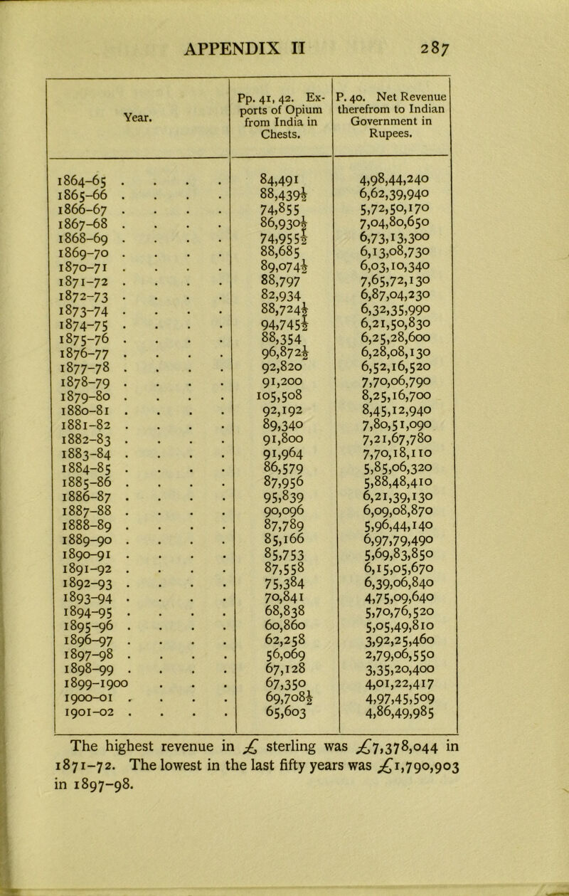 Year. Pp. 41, 42. Ex- ports of Opium from India in Chests. ^ 40. Net Revenue therefrom to Indian Government in Rupees. 1864-65 .... 84,491 4,98,44,240 1865-66 .... 88,439i 6,62,39,940 1866-67 .... 74)855 5,72,50,170 1867-68 .... 86,930? 7,04,80,650 1868-69 . . . • 74,95 si 6,73,13,300 1869-70 .... 88,685 6,13,08,730 1870-71 .... 89,o74i 6,03,10,340 1871-72 .... 88,797 7,65,72,130 1872-73 .... 82,934 6,87,04,230 1873-74 .... 88,724^ 6,32,35,990 1874-75 .... 94,745! 6,21,50,830 1875-76 .... 88,354 6,25,28,600 1876-77 .... 96,872^ 6,28,08,130 1877-78 .... 92,820 6,52,16,520 1878-79 .... 91,200 7,70,06,790 1879-80 .... 105,508 8,25,16,700 1880-81 .... 92,192 8,45,12,940 1881-82 .... 89,340 7,80,51,090 1882-83 .... 91,800 7,21,67,780 1883-84 .... 91,964 7,70,18,110 1884-85 .... 86,579 5,85,06,320 1885-86 .... 87,956 5,88,48,410 1886-87 .... 95,839 6,21,39,130 1887-88 .... 90,096 6,09,08,870 1888-89 .... 87,789 5,96,44,140 1889-90 .... 85,166 6,97,79,490 1890-91 .... 85,753 5,69,83,850 1891-92 .... 87,558 6,15,05,670 1892-93 .... 75,384 6,39,06,840 1893-94 .... 70,841 4,75,09,640 1894-95 .... 68,838 5,70,76,520 1895-96 .... 60,860 5,05,49,810 1896-97 .... 62,258 3,92,25,460 1897-98 . . . . 56,069 2,79,06,550 1898-99 .... 67,128 3,35,20,400 1899-1900 67,350 4,01,22,417 1900-01 , . . . 69,708^ 4,97,45,509 1901-02 .... 65,603 4,86,49,985 The highest revenue in sterling was ;^7,378,044 in 1871-72. The lowest in the last fifty years was ;£r,79o,903 in 1897-98.