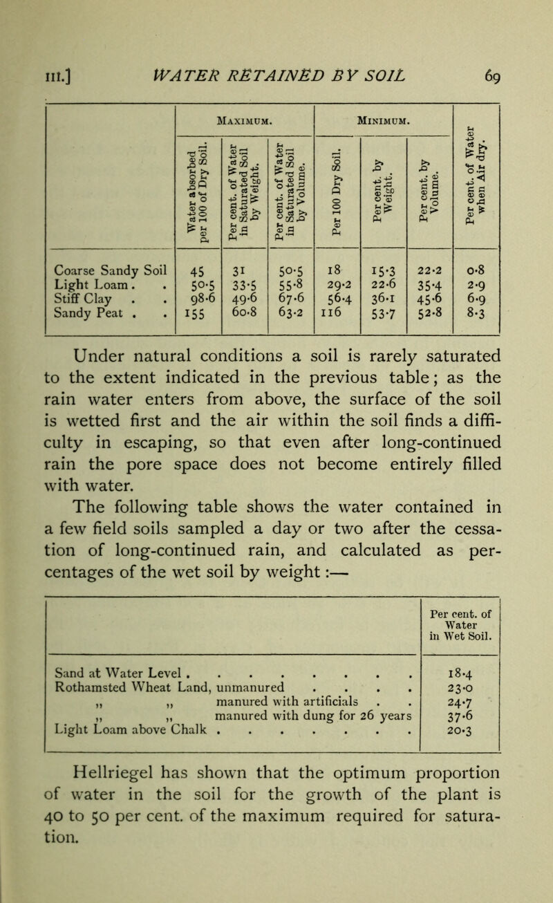 Maximum. Minimum. Per cent, of Water when Air dry. Water absorbed per 100 of Dry Soil. Per cent, of Water in Saturated Soil by Weight. Per cent, of Water in Saturated Soil by Volume. Per 100 Dry Soil. Percent, by Weight. Per cent, by Volume. Coarse Sandy Soil 45 31 5o-5 18 15*3 22*2 0*8 Light Loam. 5°*5 33*5 55*8 29-2 22-6 35-4 2*9 Stiff Clay 98-6 49.6 67.6 56*4 36-1 45-6 6*9 Sandy Peat . 155 60.8 63-2 Il6 53-7 $2*8 8-3 Under natural conditions a soil is rarely saturated to the extent indicated in the previous table; as the rain water enters from above, the surface of the soil is wetted first and the air within the soil finds a diffi- culty in escaping, so that even after long-continued rain the pore space does not become entirely filled with water. The following table shows the water contained in a few field soils sampled a day or two after the cessa- tion of long-continued rain, and calculated as per- centages of the wet soil by weight:— Per cent, of Water in Wet Soil. Sand at Water Level 18*4 Rothamsted Wheat Land, unmanured .... 23*0 „ „ manured with artificials 24.7 ,, „ manured with dung for 26 years Light Loam above Chalk 37*6 20.3 Hellriegel has shown that the optimum proportion of water in the soil for the growth of the plant is 40 to 50 per cent, of the maximum required for satura- tion.