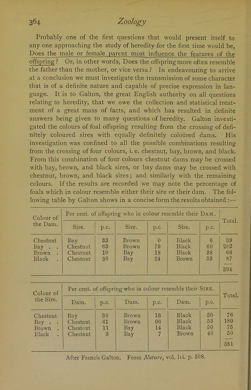 Probably one of the first questions that would present itself to any one approaching the study of heredity for the first time would be, Does the male or female parent most influence the features of the offspring ? Or, in other words, Does the offspring more often resemble the father than the mother, or vice versa? In endeavouring to arrive at a conclusion we must investigate the transmission of some character that is of a definite nature and capable of precise expression in lan- guage. It is to Galton, the great English authority on all questions relating to heredity, that we owe the collection and statistical treat- ment of a great mass of facts, and which has resulted in definite answers being given to many questions of heredity. Galton investi- gated the colours of foal offspring resulting from the crossing of defi- nitely coloured sires with equally definitely coloured dams. His investigation was confined to all the possible combinations resulting from the crossing of four colours, i. e. chestnut, bay, brown, and black. From this combination of four colours chestnut dams may be crossed with bay, brown, and black sires, or bay dams may be crossed with chestnut, brown, and black sires; and similarly with the remaining colours. If the results are recorded we may note the percentage of foals which in colour resemble either their sire or their dam. The fol- lowing table by Galton shows in a concise form the results obtained :— Colour of the Dam. Per cent, of offspring who in colour resemble their Dam. Total. Sire. P-c. Sire. P-c- Sire. pc. Chestnut Bay 33 Brown 0 Black 6 39 Bay . . Chestnut 63 Brown 79 Black 60 202 Brown . Chestnut 10 Bay 18 Black 38 66 Black Chestnut 30 Bay 24 Brown 33 87 394 Colour of Per cent, of offspring who in colour resemble their Si RE. Total. the Sire. Dam. P-C- Dam. P-C- Dam. P-C- Chestnut Bay 30 Brown 16 Black 30 76 Bay . . Chestnut 61 Brown 66 Black 53 ISO Brown . Chestnut 11 Bay 14 Black 50 75 Black Chestnut 3 Bay 7 Brown 40 50 381 After Francis Galton. From Nature, vol. lvi. p. 598.