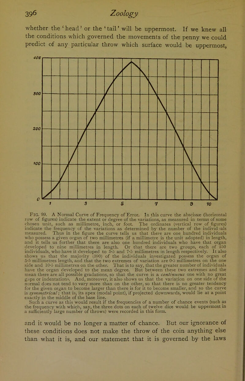 whether the ‘head’ or the ‘tail’ will be uppermost. If we knew all the conditions which governed the movements of the penny we could predict of any particular throw which surface would be uppermost, * 3 5 7 d 10 Fig. 99. A Normal Curve of Frequency of Error. In this curve the abscissae (horizontal row of figures) indicate the extent or degree of the variations, as measured in terms of some chosen unit, such as millimetre, inch, or foot. The ordinates (vertical row of figures) indicate the frequency of the variations as determined by the number of the individ >als measured. Thus in the figure the curve tells us that there are one hundred individuals who possess a given organ of two millimetres (if a millimetre is the unit adopted) in length, and it tells us further that there are also one hundred individuals who have that organ developed to nine millimetres in length. Or that there are two groups, each of 250 individuals, who have it developed to 3*5 and 7*5 millimetres in length respectively. It also shows us that the majority (390) of the individuals investigated possess the organ of 5*5 millimetres length, and that the two extremes of variation are 0*5 millimetres on the one side and 10*5 millimetres on the other. That is to say, that the greater number of individuals have the organ developed to the mean degree. But between these two extremes and the mean there are all possible gradations, so that the curve is a continuous one with no great gaps or indentations. And, moreover, it also shows us that the variation on one side of the normal does not tend to vary more than on the other, so that there is no greater tendency for the given organ to become larger than there is for it to become smaller, and so the curve is symmetrical; that is, its apex (modal point), if projected downwards, would lie at a point exactly in the middle of the base line. Such a curve as this would result if the frequencies of a number of chance events (such as the frequency with which, say, the three dots on each of twelve dice would be uppermost in a sufficiently large number of throws) were recorded in this form. and it would be no longer a matter of chance. But our ignorance of these conditions does not make the throw of the coin anything else than what it is, and our statement that it is governed by the laws