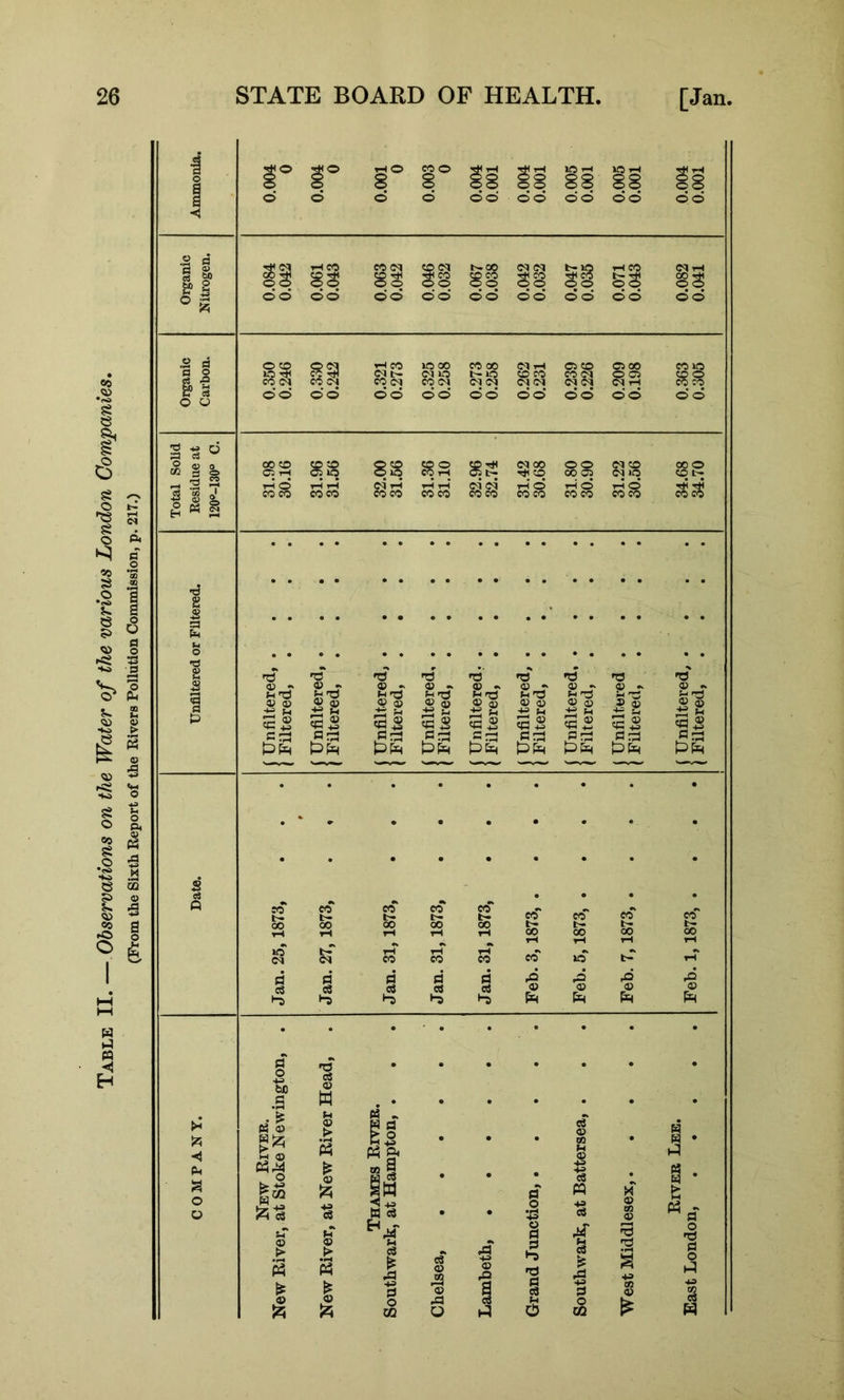 Table II. — Observations on the Water of the various London Companies, (From the Sixth Report of the Rivers Pollution Commission, p. 217.) go go d d rHO COO ;8 88 88 li ii dd dd Cp(M t>.QO iH CO l8 83 83 83 88 dd dd dd dd dd dd <MtH 38 dd .S fl § .S 8^ 8^ CO CO d d d d (M »0 b-JO coco CO(M 0 05 eO(M C0<04 <N iM (N(M <M (M (M i-t dd dd dd dd dd dd s ?  ”11 |li §S 8S 8S co8 88 88 88 88 88 8 8 88 88 'd 'O 'O ^ q) .. 5:1 0) 0) CJ 4) if S if S ss 85 85 PPh a; 03 © o> ^ M i^ C 85 S5 »d 52 85 w 5zi M 03 > 1 P pH ^ 05 3 H CQ • • • • d C3 05 1 |w d pq O O % W c3 • . o ^.14 § > 03 (H 1 c3 <33 03 A .a d '2 ff 4 ® c3 4i9 5? o m A o o « . I- I