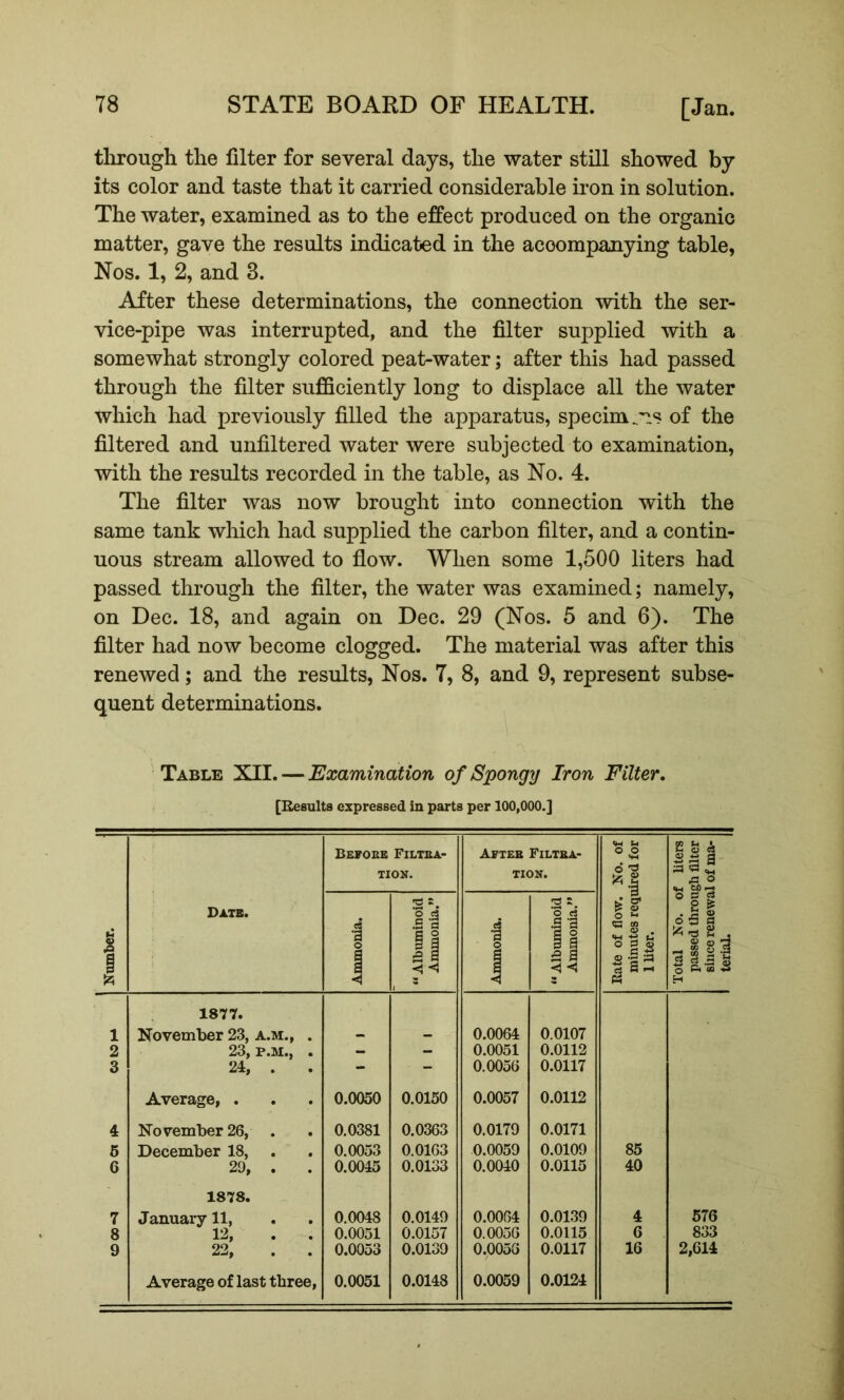 tlirough the filter for several days, the water still showed by its color and taste that it carried considerable iron in solution. The water, examined as to the effect produced on the organic matter, gave the results indicated in the accompanying table, Nos. 1, 2, and 3. After these determinations, the connection with the ser- vice-pipe was interrupted, and the filter supplied with a somewhat strongly colored peat-water; after this had passed through the filter sufficiently long to displace all the water which had previously filled the apparatus, specim^'^is of the filtered and unfiltered water were subjected to examination, with the results recorded in the table, as No. 4. The filter was now brought into connection with the same tank which had supplied the carbon filter, and a contin- uous stream allowed to flow. When some 1,500 liters had passed through the filter, the water was examined; namely, on Dec. 18, and again on Dec. 29 (Nos. 5 and 6). The filter had now become clogged. The material was after this renewed; and the results, Nos. 7, 8, and 9, represent subse- quent determinations. Table XII. — Examination of Spongy Iron Filter, [Results expressed in parts per 100,000.] Number. | Date. Befokb Filtba- TION. Afteb Filtba- TION. Rate of flow. No. of minutes required for 1 liter. Total No. of liters passed tlirougli filter since renewal of ma- terial. Ammonia. “ Albuminoid Ammonia.” Ammonia. ” Albuminoid Ammonia.” 1877. 1 November 23, a.m., _ _ 0.0064 0.0107 2 23, P.M., _ — 0.0051 0.0112 3 24, . • - - 0.0056 0.0117 Average, . . 0.0050 0.0150 0.0057 0.0112 4 November 26, . 0.0381 0.0363 0.0179 0.0171 6 December 18, . 0.0053 0.0163 0.0059 0.0109 85 6 29, . • 0.0045 0.0133 0.0040 0.0115 40 1878. 7 January 11, 0.0048 0.0149 0.0064 0.0139 4 576 8 12, 0.0051 0.0157 0.0056 0.0115 6 833 9 22, . • 0.0053 0.0139 0.0056 0.0117 16 2,614