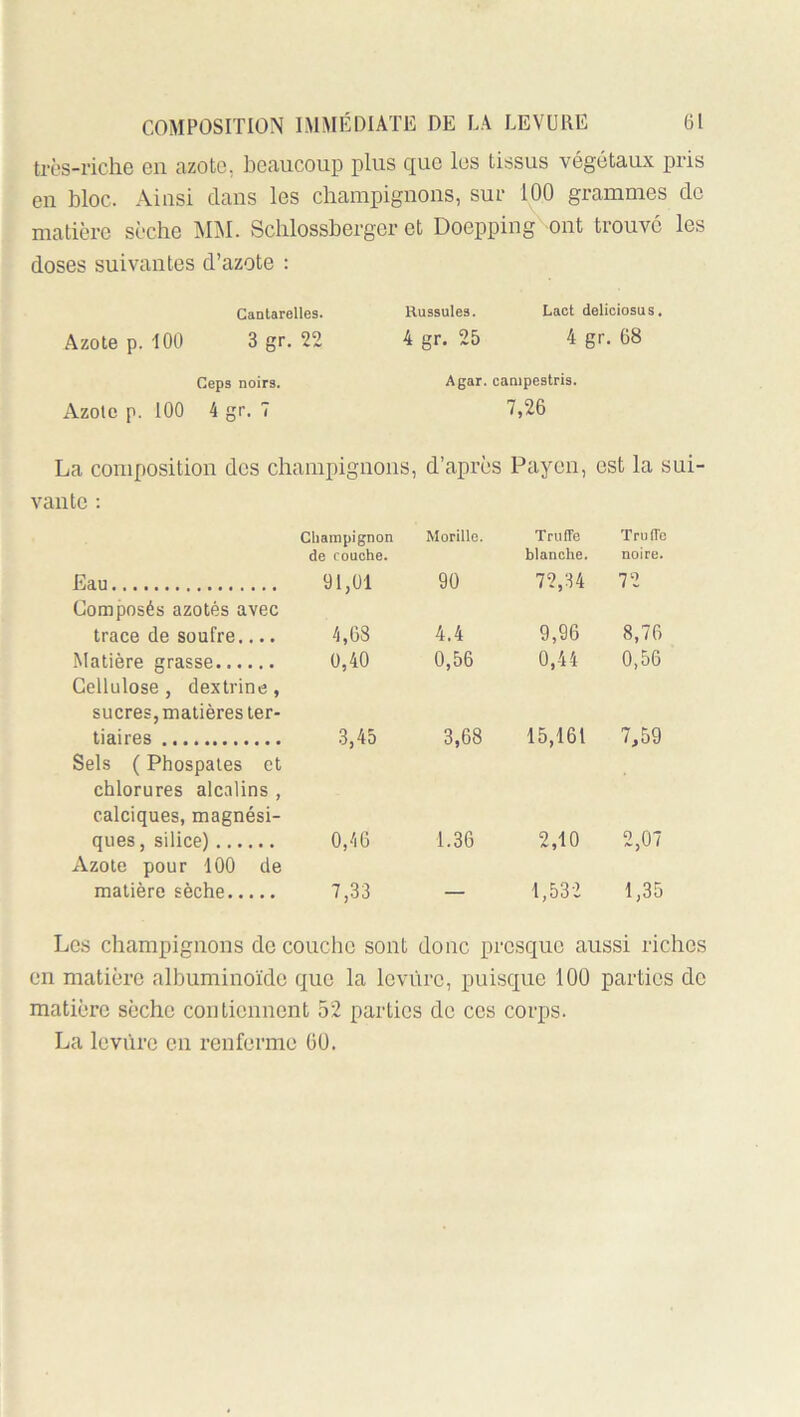 tirs-riclie en azote, beaucoup plus que les tissus végétaux pris en bloc. Ainsi clans les champignons, sur 100 grammes de matière sèche MM. Schlossberger et Doepping ont trouvé les doses suivantes d’azote : Cantarelles. Azote p. 100 3 gr. 22 Ceps noirs. Azote p. 100 4 gr. 7 Russules. Lact deliciosus. 4 gr. 25 4 gr. 68 Agar. campestris. 7,26 La composition des champignons, d’après Payen, est la sui- vante : Champignon de couche. Morille. Truffe blanche. Truffe noire. Eau Composés azotés avec 91,01 90 72,34 72 trace de soufre.... 4,63 4.4 9,96 8,76 Matière grasse Cellulose, dextrine, sucres,matières ter- 0,40 0,56 0,44 0,56 tiaires Sels ( Phospales et chlorures alcalins , calciques, magnési- .3,45 3,68 15,161 7,59 ques, silice) xVzote pour 100 de 0,46 1.36 2,10 2,07 matière sèche 7,33 — 1,532 1,35 Les champignons découché sont donc presque aussi riches en matière albuminoïde que la levure, puisejue 100 parties de matière sèche contiennent 52 parties de ces corps. La levure en renferme 60.