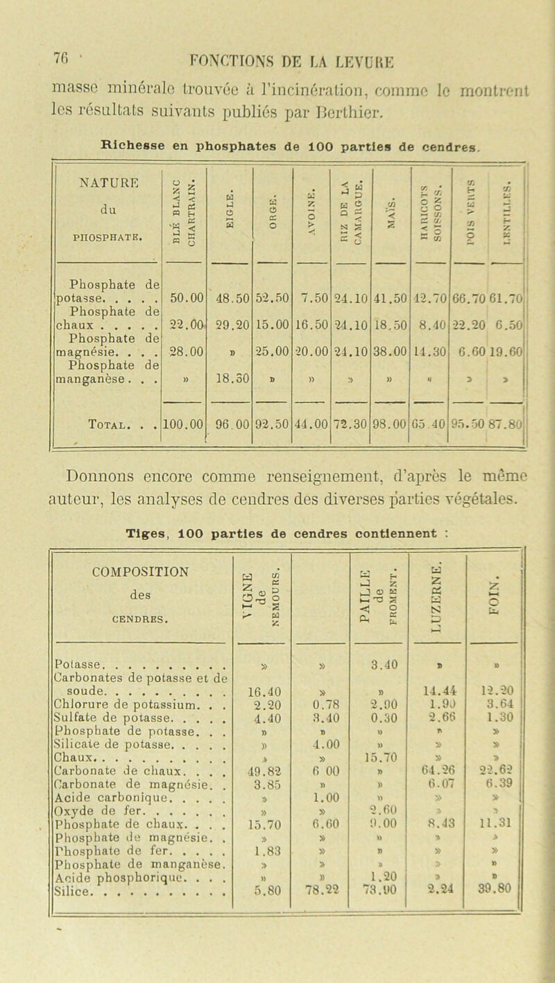 masse minérale trouvée à l’incinération, comme le montrent les résultats suivants publiés par Ilerthier. Richesse en phosphates de 100 parties de cendres. NATURE du PHOSPHATE. BLÉ BLANC CIÎARTRAIN. EIGLE. S (£ O AVOINE. J “ 63 C5 a C NI s = ü /A '< HAniCOTS SOISSONS. ' • , H V/ ^ £ W îtî ï 11 O » 1 Phosphate de potasse 50.00 48.50 52..50 7.50 24.10 41.50 42.70 66.70 61.70 Phosphate de chaux 22.00- 29.20 15.00 16.50 24.10 18.50 8.40 •22.20 6.50 Phosphate de magnésie. . . . 28.00 S 25.00 •20.00 24.10 38.00 14.30 6.60 19.60 Phosphate de manganèse. . . )) 18.30 D » » » « > y Total, , . 100.00 96.00 92.50 44.00 72.30 98.00 05.40 95.50 87.80 Donnons encore comme renseignement, d’après le même auteur, les analyses de cendres des diverses parties végétales. Tiges, 100 parties de cendres contiennent : COMPOSITION des CENDRES. VIGNE de NEMOURS. 3 i S ° LUZKRNE. FOIN. Potasse » » 3.40 » B Carbonates de potasse et de soude 16.40 D 14.44 12.20 Chlorure de potassium. . . 2.20 0.78 2.90 1.9J 3.64 Sulfate de potasse 4.40 3.40 0.30 2.66 1.30 Phosphate de potasse. . . » D n > Silicate de potasse )) 4.00 M » » Chaux y 15.70 > Carbonate de chaux. . , . •49.82 6 OÜ » 64.26 22.62 Carbonate de magnésie. . 3.85 n » 6.07 6.39 Acide carbonique y 1.00 » » » Oxyde de fer » » 2.60 y > Phosphate de chaux. . . . 15.70 6.60 9.00 8.43 11.31 Phosphate de magnésie. . » > n !» > Phosphate de fer 1.83 » J) V » Phosphate de manganèse. > > * » B Acide phosphorique. . . . » )) 1.20 y B Silice 5.80 78.22 73.90 2.24 39.80