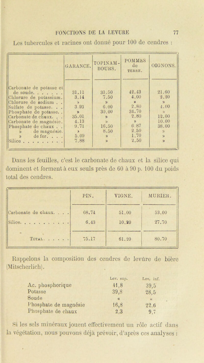 Los tubercules et racines ont donné pour 100 de cendres : Carbonate de potasse et de soude Chlorure de potassium Chlorure de sodium . Sulfate de potasse. . Phosphate de potasse. Carbonate de chaux. . Carbonate de magnésie Phosphate de chaux . » de magnésie » de fer. . . ■Silice GARANCE. TOPINAM- BOURS. POMMihS de TERRE. OIGNONS. 31.11 31.50 42.43 21.60 3.14 7.50 4.00 2.20 » » 1) » 3.93 6.00 2.80 4.00 » 30.00 34.70 î> 35.01 » 2.80 12.00 4.13 » J) 10.00 0.71 16.50 6,87 38.00 » 8.50 2.50 » 5.09 )) 1.70 » 7.88 i) 2.50 » Dans les feuilles, c’est le carbonate de chaux et la silice qui dominent et forment à eux seuls près de 60 à 90 p. 100 du poids total des cendres. PIN. VIGNE. MURIER. Carbonate de chaux. . . . 08.74 51.00 53.00 Silice 6.43 10.20 27.70 Total 75.17 61.20 80.70 Rappelons la composition des cendres de levure de (Mitscherlich). • Lev. sup. Lev. inf. Ac. phosphorique 41,8 39,5 Potasse 39,8 28,5 Soude « « Phosphate de magnésie 16,8 22.6 Phosphate de chaux 2,3 9,7 Si les sels minéraux jouent cfrcctivcmcnt un ihlc actif dans la végétation, nous pouvons déjà prévoir, d’après ces analyses :