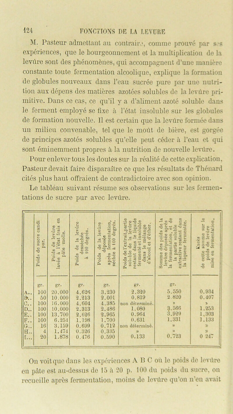 AI. Pasteur admettant au coutrair,*, comme prouvé par S:‘S expériences, que le bourgeonnement et la multiplication de la levure sont des phénomènes, qui accompagnent d’une manière constante toute fermentation alcoolique, explique la formation do globules nouveaux dans l’eau sucrée pure par une nutri- tion aux dépens des matières azotées solubles do la levure pri- mitive. Dans ce cas, ce qu’il y a d’aliment azoté soluble dans le ferment employé se fixe h l’état insoluble sur les globules de formation nouvelle. Il est certain que la leviire formée dans un milieu convenable, tel que le moût de liière, est gorgée de principes azotés solubles qu’elle peut céder à l’eau et qui sont éminemment propres à la nutrition de nouvelle levure. Pour enlever tous les doutes sur la réalité de cette explication, Pasteur devait faire disparaître ce que les résultats de Thénard cités plus haut offraient de contradictoire avec son opinion. Le tabléau suivant résume ses observations sur les fermen- tations de sucre pur avec levure. Poidà de sucre candi pur. Poids de levure lavée à l’état frais en pâte molle. Poids de la levùre desséchée à 100 degrés. Poids de la levùre déposée après fermentation, séchée à 100 degrés. Poids de l'extrait,partie soluble de la levùre restant dans le liquide fermenté et insoluble dans le mélange d’alcool et d’éther. Somme des poids de la levùre déposée après la fermentation, et do la partie soluble exlraclivo restant dans la liqueur fermentée. O • — C U O S C-- c > s 2 £ ® s « = O E 0-0 c 1 O.J Ë gr- gr- gr- gr- gr- gr- A... 100 20.000 4.626 3.230 2.320 5.550 0.9.34 a. 50 10.000 2.213 2.001 0.819 2.820 0.407 0.. 100 16.000 4.604 4.385 non déterminé. )) > D.. 100 10.000 2.313 2.486 1.080 3.566 1.253 E.. 100 13.700 2.626 2.965 0.964 5.929 1.303 F.. 100 6.251 1.198 1.700 0.631 1.331 1.133 G.. 16 3.159 0.699 0.712 non déterminé. U V U,. 4 1.474 0.320 0.335 » » » [... 20 1.878 0,476 0.590 0.133 0.723 0 247 On voit que dans les expériences B C où le poids do levùro on pâte est au-dessus de 15 à 20 p. 100 du poids du sucre, on recueille après fermentation, moins de levùre qu’on n’en avait