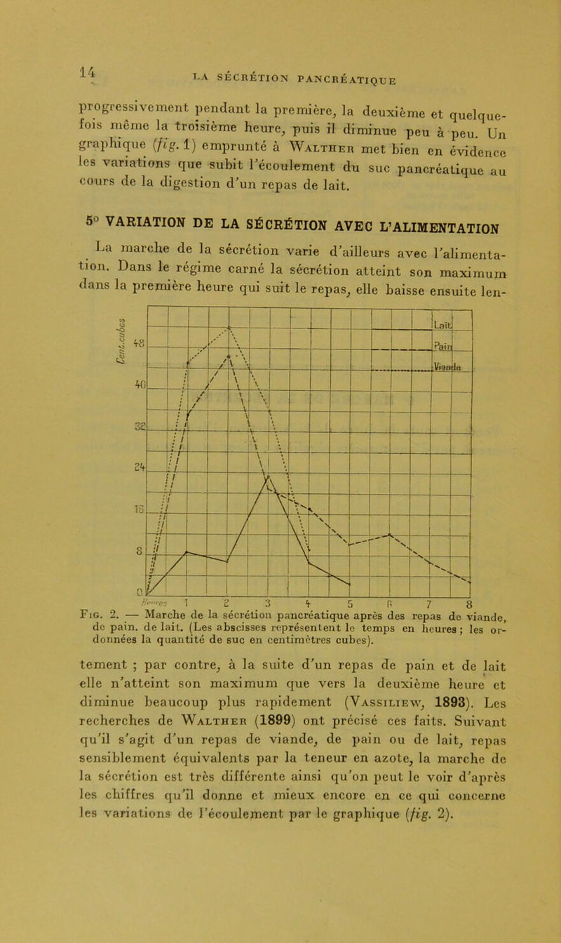 progressivement pendant la première, la deuxième et quelque- fois meme la troisième heure, puis il diminue peu à peu. Un graphique (/ig. 1) emprunté à Walther met bien en évidence les variations que subit l’écoulement du suc pancréatique au cours de la digestion d’un repas de lait. 50 VARIATION DE LA SÉCRÉTION AVEC L’ALIMENTATION La marche de la sécrétion varie d’ailleurs avec l’alimenta- tion. Dans le régime carné la sécrétion atteint son maximum dans la première heure qui suit le repas, elle baisse ensuite len- tement ; par contre, à la suite d’un repas de pain et de lait elle n’atteint son maximum que vers la deuxième heure et diminue beaucoup plus rapidement (Vassiliew, 1893). Les recherches de Walther (1899) ont précisé ces faits. Suivant qu’il s’agit d’un repas de viande, de pain ou de lait, repas sensiblement équivalents par la teneur en azote, la marche de la sécrétion est très différente ainsi qu’on peut le voir d’après les chiffres qu’il donne et mieux encore en ce qui concerne les variations de l’écoulement par le graphique (/ig. 2).
