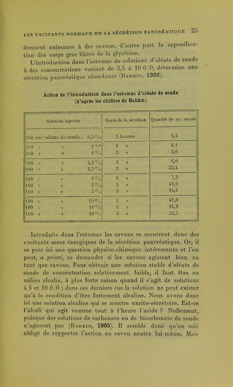 donnent naissance à des savons, d’autre part la saponifica- tion des corps gras libère de la glycérine. L’introduction dans l’estomac de solutions d’oléate de soude à des concentrations variant de 2,5 à 10 0 /O, détermine une sécrétion pancréatique abondante (Babkin, 1902). Action de l’introduction dans l’estomac d’oléate de soude (d’après les chiffres de Babkin) Solutions injectées Durée de la sécrétion Quantité de suc sécrété 100 cm’’ oléate de soude. 0,5 o/o 2 heures 1.4 1(0 » » 1 »/“ 2 )) 8,1 100 » » l«/o 2 » 3,6 100 ï) » 2,5 o/o 3 1> 6,0 100 n » 2,50/0 2 » 22,4 100 » » 50/0 3 » 7,3 100 » » 50/0 3 )) 42,6 ICO » » 0 0 3 )) 14,1 100 » » 10 0/n 5 )) 41,0 100 I) » lOO/o 5 )) 34,3 100 }) » 0 0 0 3 » 25,7 Introduits dans l’estomac les savons se montrent donc des excitants assez énergiques de la sécrétion pancréatique. Or, il se pose ici une question physico-chimique intéressante et l’on peut, a priori, se demander si les savons agissent bien en tant que savons. Pour obtenir une solution stable d’oléate de soude de concentration relativement faible, il faut être en milieu alcalin, à plus forte raison quand il s’agit de solutions à 5 et 10 0 /O ; dans ces derniers cas la solution ne peut exister qu’à la condition d’être fortement alcaline. Nous avons donc ici une solution alcaline qui se montre excito-sécrétoire. Est-ce l’alcali qui agit comme tout à l’heure l’acide ? Nullement, puisque des solutions de carbonate ou de bicarbonate de soude n’agissent pas (Babkin, 1905). Il semble donc qu’on soit obligé de rapporter l’action au savon neutre lui-même. Mais