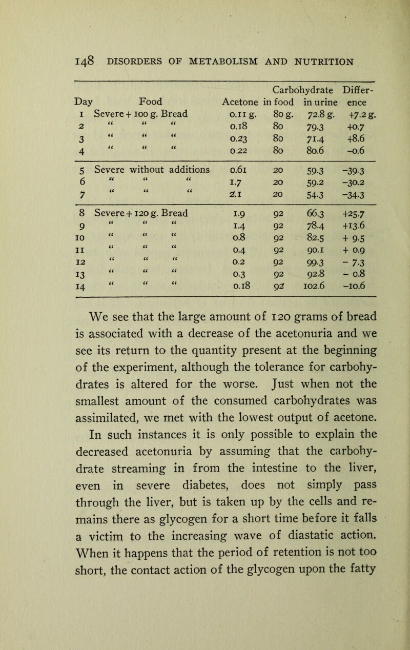 Carbohydrate Differ- Day Food Acetone in food in urine ence 1 Severe + 100 g. Bread o.n g. 80 g. 72.8 g. +7-2 g. 2 “ 0.18 80 79-3 +0.7 3 €C « « 0.23 80 71.4 +8.6 4 “ U ii 022 80 80.6 -0.6 5 Severe without additions 0.61 20 59-3 -39-3 6 C< a u 1-7 20 59-2 -30.2 7 it ic a 2.1 20 54-3 -34-3 8 Severe + 120 g. Bread 1.9 92 66.3 +257 9 a cc a 1.4 92 78.4 +13-6 10 a a a 0.8 92 82.5 + 9-5 11 a (C u 0.4 92 90.1 + 0.9 12 a (c a 0.2 92 99-3 - 7-3 13 u u a 0.3 92 92.8 - 0.8 14 a a u 0.18 92 102.6 -10.6 We see that the large amount of 120 grams of bread is associated with a decrease of the acetonuria and we see its return to the quantity present at the beginning of the experiment, although the tolerance for carbohy- drates is altered for the worse. Just when not the smallest amount of the consumed carbohydrates was assimilated, we met with the lowest output of acetone. In such instances it is only possible to explain the decreased acetonuria by assuming that the carbohy- drate streaming in from the intestine to the liver, even in severe diabetes, does not simply pass through the liver, but is taken up by the cells and re- mains there as glycogen for a short time before it falls a victim to the increasing wave of diastatic action. When it happens that the period of retention is not too short, the contact action of the glycogen upon the fatty