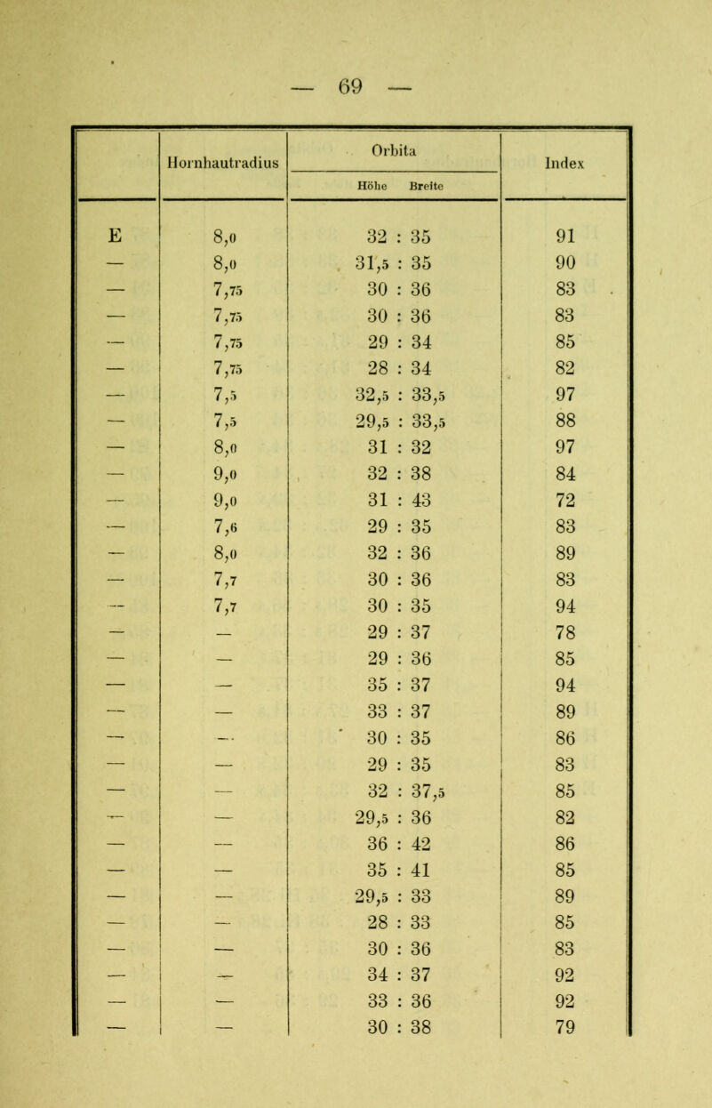 Hornhautradius Orbita Höhe Breite Index E 8,0 32 : 35 91 — 8,0 31,5 : 35 90 — 7,75 30 : 36 83 — 7,75 30 : 36 83 — 7,75 29 : 34 85 | — 7,75 28 : 34 82 — 7,5 32,5 : 33,5 97 — 7,5 29,5 : 33,5 88 — 8,o 31 : 32 97 — 9,o 32 : 38 84 — 9,o 31 : 43 72 — 7,6 29 : 35 83 — 8,0 32 : 36 89 — 7,7 30 : 36 83 7,7 30 : 35 94 — — 29 : 37 78 — — 29 : 36 85 — — 35 : 37 94 — — 33 : 37 89 — * 30 : 35 86 — — 29 : 35 83 — — 32 : 37,5 85 — — 29,5 : 36 82 — — 36 : 42 86 — — 35 : 41 85 — — 29,5 : 33 89 — — 28 : 33 85 — — 30 : 36 83 — 34 : 37 92 — — 33 : 36 92 — — 30 : 38 79