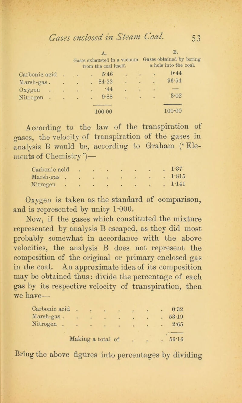 A. B. Gases exhausted in a vacuum Gases obtained by boring from the coal itself. a hole into the coal. Carbonic acid . . 5-46 0-44 Marsh-gas . . 84-22 96-54 Oxygen •44 . Nitrogen . . 9-88 3-02 100-00 100-00 According to the law of the transpiration of gases, the velocity of transpiration of the gases in analysis B would be, according to Graham (£ Ele- ments of Chemistry ’)— Carbonic acid ....... 1*37 Marsh-gas 1*815 Nitrogen ........ 1*141 Oxygen is taken as the standard of comparison, and is represented by unity 1*000. Now, if the gases which constituted the mixture represented by analysis B escaped, as they did most probably somewhat in accordance with the above velocities, the analysis B does not represent the composition of the original or primary enclosed gas in rhe coal. An approximate idea of its composition may be obtained thus: divide the percentage of each gas by its respective velocity of transpiration, then we have— Carbonic acid .... . 0-32 Marsh-gas . 53-19 Nitrogen . 2-65 Making a total of . * 56-16 Bring the above figures into percentages by dividing