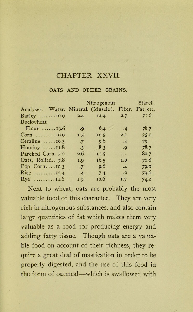 OATS AND OTHER GRAINS. Nitrogenous Starch, Analyses. Water. Mineral. (Muscle). Fiber. Fat, etc. Barley 10.9 2.4 12.4 27 71.6 Buckwheat Flour 13.6 .9 6.4 .4 787 Corn 10.9 1.5 10.5 2.1 75.0 Ceraline 10.3 .7 9.6 .4 79. Hominy 11.8 .3 8.3 .9 787 Parched Corn. 5.2 2.6 11.5 .. 807 Oats, Rolled.. 7.8 1.9 16.5 1.0 72.8 Pop Corn.... 10.3 .7 9.6 .4 79.0 Rice 12.4 .4 7.4 .2 79.6 Rye 11.6 1.9 10.6 1.7 74.2 Next to wheat, oats are probably the most valuable food of this character. They are very rich in nitrogenous substances, and also contain large quantities of fat which makes them very valuable as a food for producing energy and adding fatty tissue. Though oats are a valua- ble food on account of their richness, they re- quire a great deal of mastication in order to be properly digested, and the use of this food in the form of oatmeal—which is swallowed with