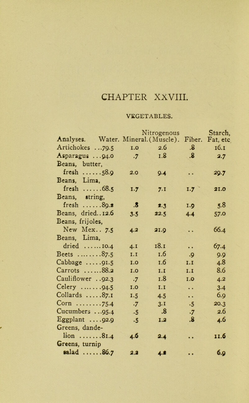 VEGETABLES. Nitrogenous Starch, Analyses. Water. Mineral. (Muscle). Fiber. Fat, etc Artichokes ...79.5 1.0 2.6 .8 16.1 Asparagus ...94.0 Beans, butter, 7 1.8 .8 2.7 fresh 58.9 Beans, Lima, 2.0 9-4 ■ • 29.7 fresh 68.5 Beans, string, 1-7 7-1 17 21.0 fresh 89.2 .8 *•3 1.9 5-8 Beans, dried. .12.6 Beans, frijoles, 3-5 22.5 4-4 57-0 New Mex.. 7.5 Beans, Lima, 4-2 21.9 • • 66.4 dried 10.4 4.1 18.1 • • 67.4 Beets 87.5 1.1 1.6 •9 9-9 Cabbage 91.5 1.0 1.6 1.1 4-8 Carrots 88.2 1.0 1.1 1.1 8.6 Cauliflower . .92.3 •7 1.8 1.0 4.2 Celery 94.5 1.0 1.1 • • 3-4 Collards 87.1 i-5 4-5 • • 6-9 Corn 75.4 •7 3-i •5 20.3 Cucumbers ...95.4 •5 .8 •7 2.6 Eggplant ....92.9 Greens, dande- •5 1.2 .8 4-6 lion 81.4 Greens, turnip 4-6 2-4 • • 11.6 salad 86.7 2.2 4* • • 6.9
