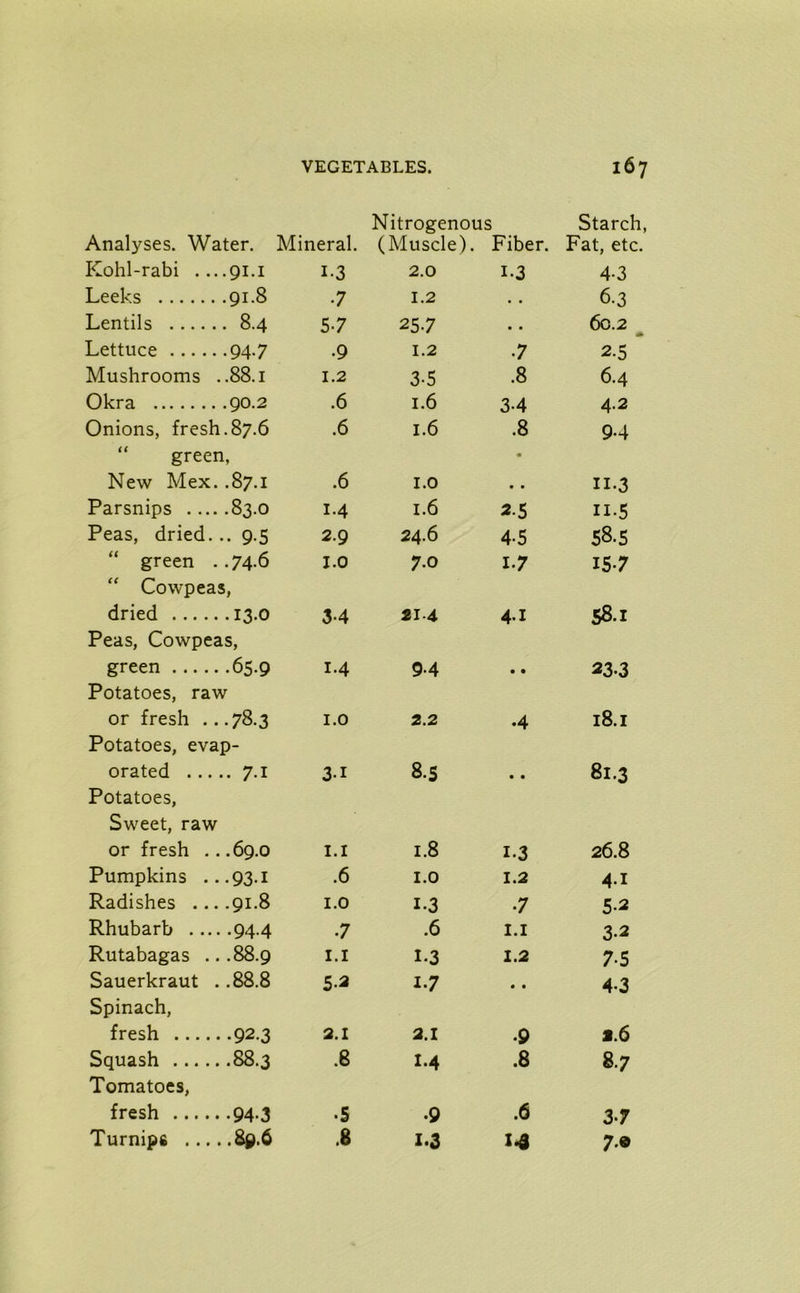 Nitrogenous Starch, Analyses. Water. Mineral. (Muscle). ' Fiber. Fat, etc. Kohl-rabi . ...91.1 i-3 2.0 1-3 4-3 Leeks 91.8 •7 1.2 • • 6-3 Lentils 8.4 57 257 • • 60.2 Lettuce 94.7 •9 1.2 7 2.5 Mushrooms ..88.1 1.2 3-5 .8 6.4 Okra 90.2 .6 1.6 3-4 4.2 Onions, fresh.87.6 .6 1.6 .8 94 green. • New Mex. .87.1 .6 1.0 • • II.3 Parsnips 83.0 1.4 1.6 2-5 n-5 Peas, dried... 9.5 2.9 24.6 4-5 58.5 “ green . .74.6 1.0 7.0 17 157 “ Cowpeas, dried 13.0 3-4 21.4 4-1 58.1 Peas, Cowpeas, green 65.9 1.4 9.4 • • 23.3 Potatoes, raw or fresh ...78.3 1.0 2.2 ♦4 18.1 Potatoes, evap- orated 7.1 3.1 8-5 • • 81.3 Potatoes, Sweet, raw or fresh .. .69.0 1.1 1.8 1-3 26.8 Pumpkins ...93.1 .6 1.0 1.2 4-i Radishes ....91.8 1.0 1-3 7 5-2 Rhubarb 94.4 7 .6 1.1 3-2 Rutabagas ...88.9 1.1 1-3 1.2 7-5 Sauerkraut . .88.8 5-2 17 • • 43 Spinach, fresh 92.3 2.1 2.1 •9 2.6 Squash 88.3 .8 1-4 .8 87 Tomatoes, fresh 94-3 .5 •9 .6 37 Turnips 89.6 .8 1.3 14 7©