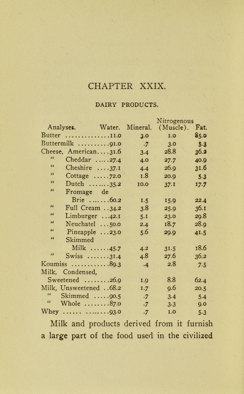 DAIRY PRODUCTS. Analyses. Water. Mineral. Nitrogenous (Muscle). Fat. Butter 3.0 1.0 85.0 Buttermilk .. .91.0 7 3-0 5-3 Cheese, American. .. .31.6 34 28.8 36.2 Cheddar .. ...27.4 4.0 2 77 40.9 Cheshire . .. .37.1 44 26.9 316 Cottage .. ... 72.0 1.8 20.9 5-3 Dutch •• -35-2 10.0 37-i 177 “ Fromage Brie .... de .. .60.2 1-5 15-9 22.4 Full Cream . .34.2 3-8 25-9 36.1 Limburger . ..42.1 5-i 230 29.8 Neuchatel ... 50.0 24 187 28.9 Pineapple . ..23.0 5-6 29.9 41-5 Skimmed Milk ... • ••457 4.2 3i-5 18.6 Swiss .. .314 4-8 27.6 36.2 Koumiss .. .89.3 4 2.8 7-5 Milk, Condensed, Sweetened .. .26.9 1.9 8.8 62.4 Milk, Unsweetened . .68.2 17 9.6 20.5 Skimmed . . .. .90.5 7 34 54 “ Whole 7 3-3 9.0 Whey ...93-0 7 1.0 5-3 Milk and products derived from it furnish a large part of the food used in the civilized