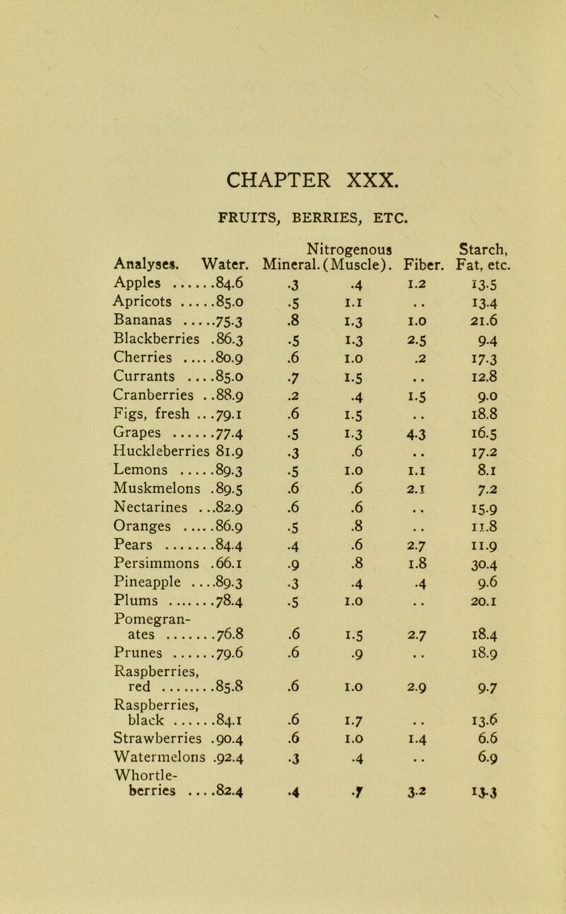 FRUITS, BERRIES, ETC. Nitrogenous Starch, Analyses. Water. Mineral. (Muscle). Fiber. Fat, etc Apples 84.6 •3 •4 1.2 13-5 Apricots 85.0 •5 1.1 • • 13-4 Bananas 75.3 .8 1-3 1.0 21.6 Blackberries .86.3 •5 1-3 2.5 94 Cherries 80.9 .6 1.0 .2 17.3 Currants ....85.0 7 1-5 • • 12.8 Cranberries . .88.9 .2 •4 i-5 9.0 Figs, fresh .. .79.1 .6 i-5 • • 18.8 Grapes 77.4 •5 1-3 43 16.5 Huckleberries 81.9 •3 .6 • • 17.2 Lemons 89.3 •5 1.0 1.1 8.1 Muskmelons .89.5 .6 .6 2.1 7.2 Nectarines ...82.9 .6 .6 • • 15-9 Oranges 86.9 •5 .8 • • 11.8 Pears 84.4 •4 .6 2.7 11.9 Persimmons .66.1 •9 .8 1.8 304 Pineapple ....89.3 •3 •4 •4 9.6 Plums 78.4 •5 1.0 • • 20.1 Pomegran- ates 76.8 .6 i-5 2.7 18.4 Prunes 79.6 .6 •9 • « 18.9 Raspberries, red 85.8 .6 1.0 2.9 97 Raspberries, black 84.1 .6 i-7 • • 13-6 Strawberries .90.4 .6 1.0 1.4 6.6 Watermelons .92.4 3 •4 • • 6.9 Whortle-