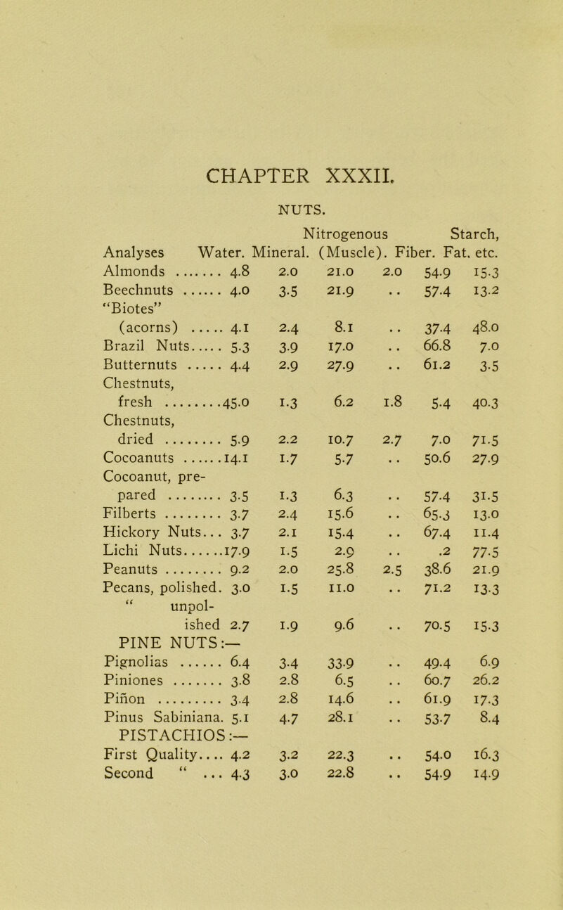 NUTS. Nitrogenous Starch, Analyses Water. ' Mineral Almonds 4-8 2.0 Beechnuts 4.0 3-5 “Biotes” (acorns) 4.1 2.4 Brazil Nuts 5-3 3-9 Butternuts 4.4 2.9 Chestnuts, fresh 45-0 i-3 Chestnuts, dried 59 2.2 Cocoanuts 14.1 17 Cocoanut, pre- pared 3-5 i-3 Filberts 37 2.4 Hickory Nuts... 37 2.1 Lichi Nuts 17.9 i-5 Peanuts 9.2 2.0 Pecans, polished. 3-0 i-5 unpol- ished 27 1.9 PINE NUTS: :— Piemolias 6-4 3-4 Piniones 3-8 2.8 Pinon 3-4 2.8 Pinus Sabiniana. 5-i 47 PISTACHIOS:— First Quality.... 4.2 3-2 Second “ ... 4-3 3-0 (Muscle). Fiber. Fat. etc. 21.0 2.0 54-9 15-3 21.9 • • 574 13-2 8.1 374 48.0 17.0 • • 66.8 7.0 27.9 • • 61.2 3-5 6.2 1.8 54 40.3 10.7 27 7.0 7i-5 57 • • 50.6 27.9 6-3 • • 574 3i-5 15-6 • • 65-3 13.0 15-4 • • 67.4 114 2.9 • • .2 77-5 25.8 2.5 38.6 21.9 11.0 • • 71.2 13-3 9.6 • • 70.5 15-3 33-9 494 6.9 6-5 • • 60.7 26.2 14.6 • • 61.9 17-3 28.1 • • 537 84 22.3 • • 54-0 16.3 22.8 • • 54-9 14.9