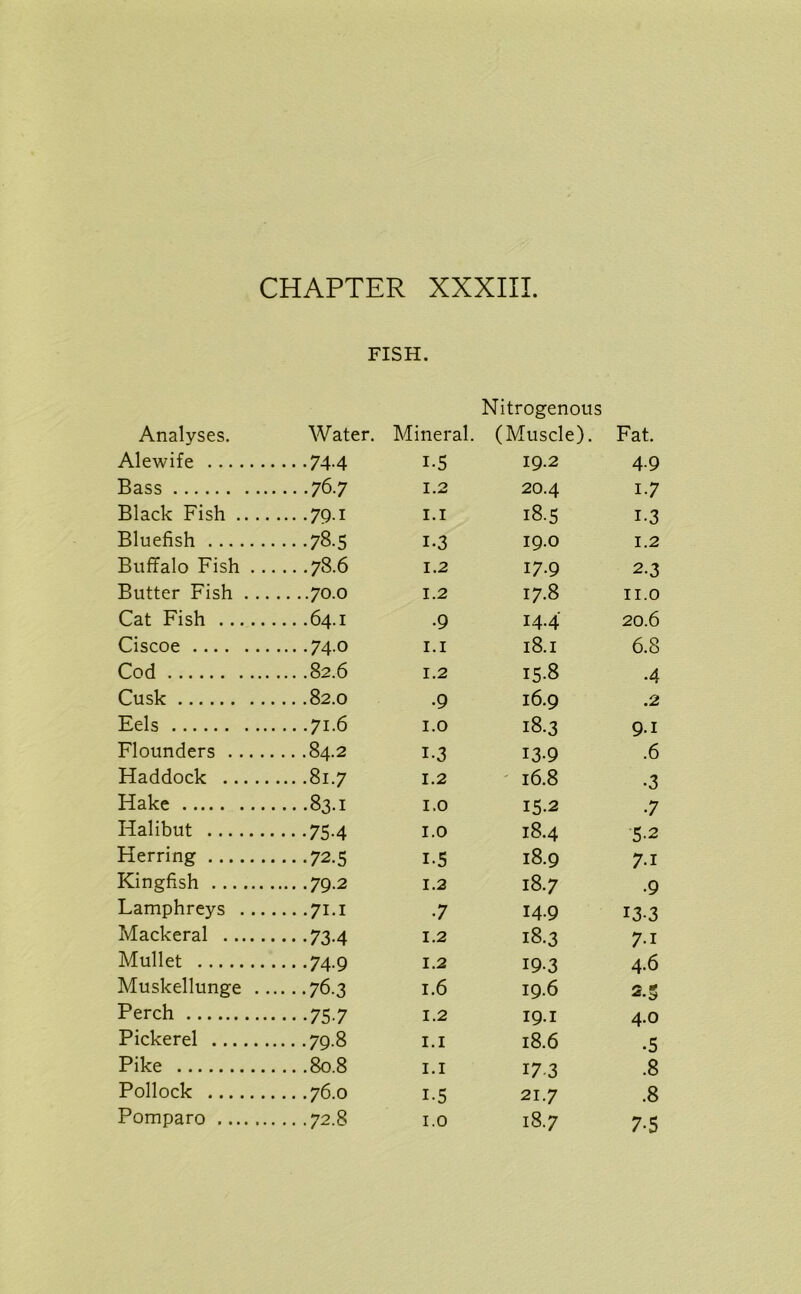 FISH. Analyses. Water. Mineral. Nitrogenous (Muscle). Alewife .. .74-4 i-5 19.2 Bass • • .76.7 1.2 20.4 Black Fish .... ... .79.1 1.1 18.5 Bluefish ...78.5 i-3 19.0 Buffalo Fish . .. ...78.6 1.2 17.9 Butter Fish . .. .. ..70.0 1.2 17.8 Cat Fish ,.. .64.1 •9 14.4 Ciscoe ... .74.0 1.1 18.1 Cod ....82.6 1.2 15-8 Cusk .. .82.0 •9 16.9 Eels .. .71.6 1.0 18.3 Flounders .. .84.2 1-3 13-9 Haddock ....81.7 1.2 16.8 Hake ...83.1 1.0 15-2 Halibut ...75-4 1.0 18.4 Herring .. .72.5 i-S 18.9 Kingfish ... .79-2 1.2 18.7 Lamphreys . ... ... .71.1 •7 14.9 Mackeral • • -73-4 1.2 18.3 Mullet .. .74.9 1.2 19-3 Muskellunge .. • • ..76.3 1.6 19.6 Perch •••757 1.2 19.1 Pickerel ... .79.8 1.1 18.6 Pollock i-5 21.7 Pomparo 1.0 18.7 Fat. 4- 9 17 1.3 1.2 2-3 II.0 20.6 6.8 •4 .2 9.1 .6 •3 •7 5- 2 7-i •9 13-3 7-i 4.6 2-5 4.0 7-5