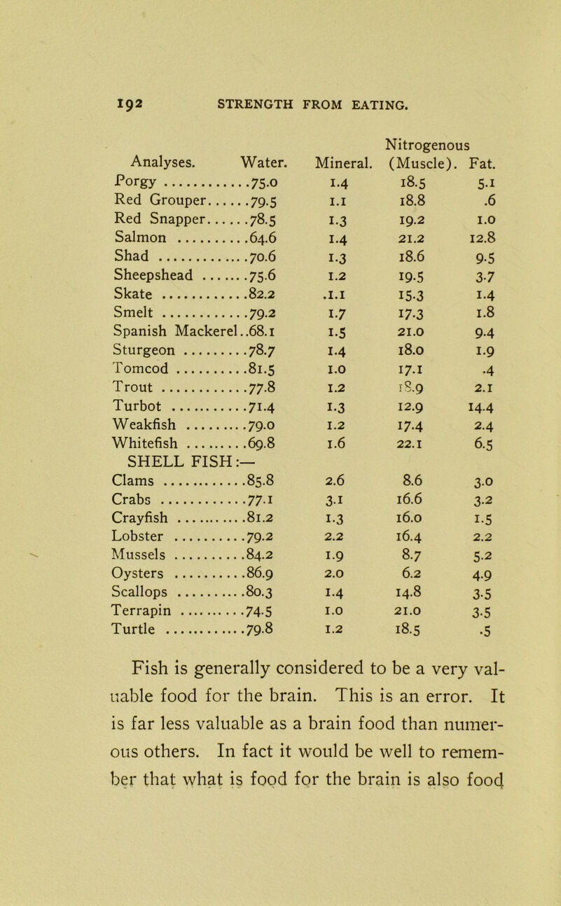 Nitrogenous Analyses. Water. Mineral. (Muscle). Fat. •Porgy 75-o 1.4 18.5 5-i Red Grouper. 79-5 1.1 18.8 .6 Red Snapper. . 78.5 1-3 19.2 1.0 Salmon 64.6 1.4 21.2 12.8 Shad i-3 18.6 9-5 Sheepshead .. 75-6 1.2 19.5 3-7 Skate .1.1 15-3 i-4 Smelt 79-2 1-7 17-3 1.8 Spanish Mackerel..68.1 1-5 21.0 94 Sturgeon ....78.7 1.4 18.0 1.9 Tomcod ....81.5 1.0 17.1 4 Trout ... .77-8 1.2 1S.9 2.1 Turbot ... .71.4 1-3 12.9 144 Weakfish .... 79-0 1.2 17.4 2.4 Whitefish 69.8 1.6 22.1 6-5 SHELL FISH Clams ....85.8 2.6 8.6 3-0 Crabs ... .77.1 3-1 16.6 3-2 Crayfish 1-3 16.0 i-5 Lobster ... .79.2 2.2 16.4 2.2 Mussels ... .84.2 1.9 8-7 5-2 Oysters ....86.9 2.0 6.2 4.9 Scallops 80.3 1.4 14.8 3-5 Terrapin • •• -74-5 1.0 21.0 3-5 Turtle 79-8 1.2 18.5 •5 Fish is generally considered to be a very val- uable food for the brain. This is an error. It is far less valuable as a brain food than numer- ous others. In fact it would be well to remem- ber that what is food for the brain is also food