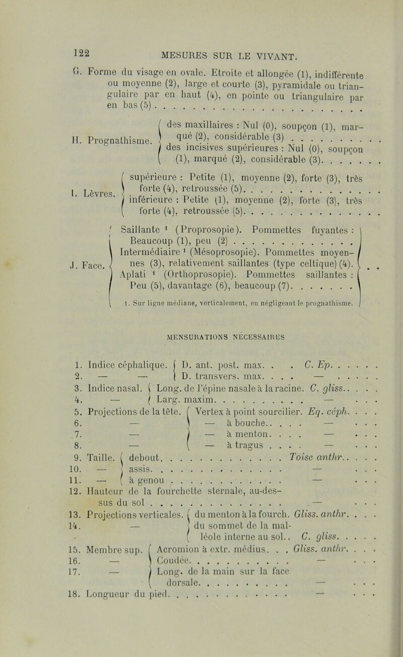 G. Forme du visage en ovale. Etroite et allongée (1), indifférente ou moyenne (2), large et courte (3), pyramidale ou trian- gulaire par en haut (4), en pointe ou triangulaire par en bas (5) II. Prognathisme. des maxillaires : Nul (0), soupçon (1), mar- qué (2), considérable (3) des incisives supérieures : Nul (0), soupçon (1), marqué (2), considérable (3). .... I. Lèvres. supérieure : Petite (1), moyenne (2), forte (3), très forte (4), retroussée (5) inférieure : Petite (1), moyenne (2), forte (3), très forte (4), retroussée (5) ' Saillante 1 (Proprosopie). Pommettes fuyantes : I Beaucoup (1), peu (2) Intermédiaire 1 (Mésoprosopie). Pommettes moyen- nes (3), relativement saillantes (type celtique) (4). Aplati 1 (Orthoprosopie). Pommettes saillantes : Peu (5), davantage (6), beaucoup (7) 1. Sur ligne médiane, verticalement, en négligeant le prognathisme. MENSURATIONS NÉCESSAIRES 1. Indice céphalique. ( D. ant. post. max. . . C. Ep 2. — — I D. transvers. max. ... — 3. 4. 5. 6. 7. 8. 9. 10. 11. 12. Indice nasal. ( Long, de l’épine nasale à la racine. C. gliss. — ( Larg. maxim Eq. céph. Projections de la tète. [ Vertex à point sourcilier — abouche.. . — à menton. . — Ii tragus . . . debout Toise anthr.. assis à genou — de la fourchette sternale, au-des- Taille. j = ( Hauteur sus du sol 13. Projections verticales. ( du menton à la fourch. Gliss. anthr. 14. — . du sommet de la mal- ' léole interne au sol.. C. gliss. . 15. Membre sup. ( Acromion à extr. médius. . . Gliss. anthr. 16. — \ Coudée 17. — ) Long, de la main sur la face [ dorsale — 18. Longueur du pied