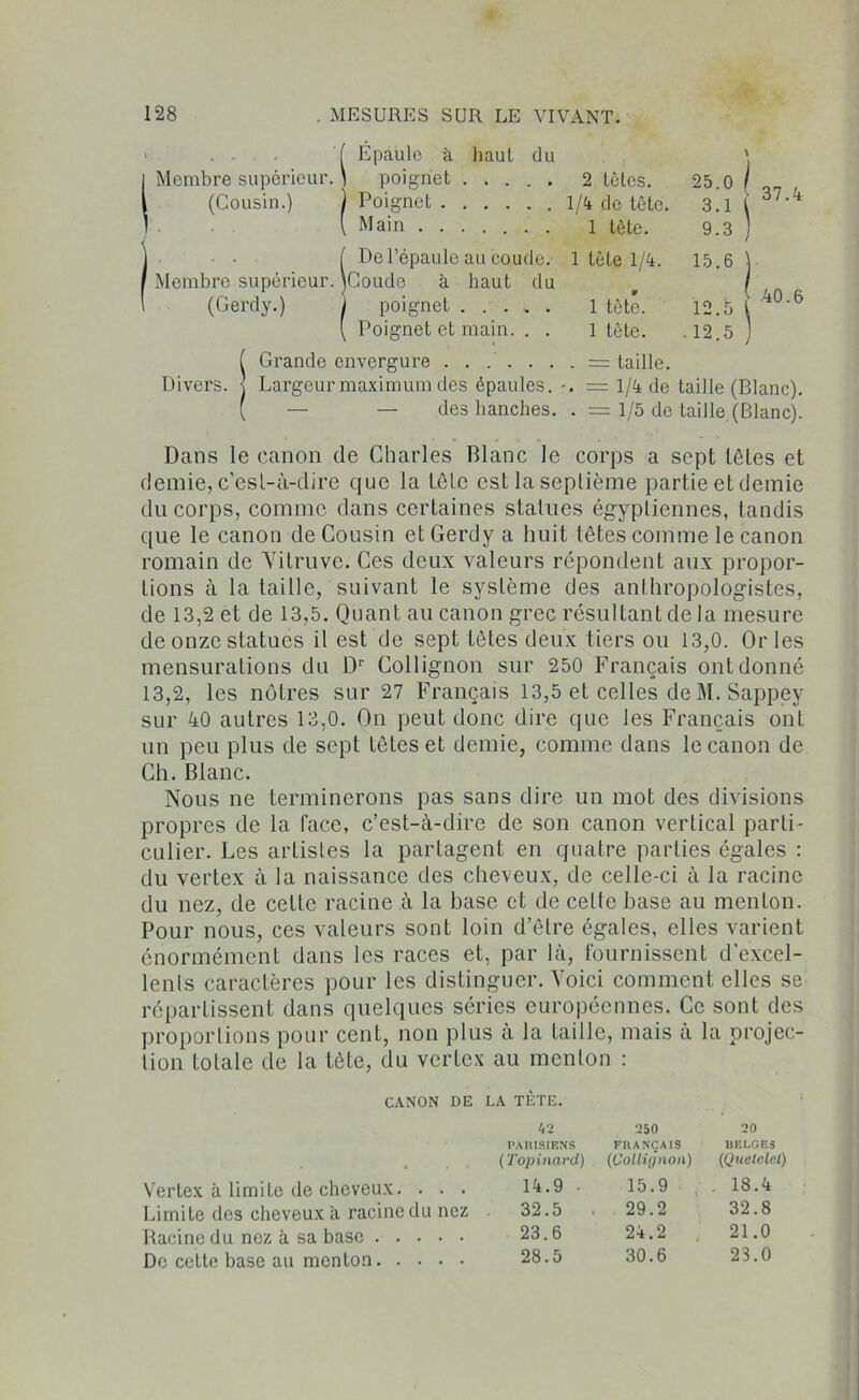 Épaule à haut du Membre supérieur. ) poignet . . . . . 2 tètes. 25.0 (Cousin.) ) Poignet 1/4 de tète. 3.1 ( Main 1 tète. 9.3 . . . . ( De l’épaule au coude. 1 tète 1/4. 15.6 Membre supérieur. , iCoude à haut du (Gerdy.) 1 poignet 1 tète. 12.5 ( Poignet et main. . . 1 tête. . 12.5 ( Grande envergure Divers, j Largeur maximum des épaules. = 1/4 de taille (Blanc). ( — — des hanches. . = 1/5 de taille (Blanc). Dans le canon de Charles Blanc le corps a sept lêles et demie, c’est-à-dire que la tôle est la septième partie et demie du corps, comme dans certaines statues égyptiennes, tandis que le canon de Cousin et Gerdy a huit têtes comme le canon romain de Vitruve. Ces deux valeurs répondent aux propor- tions à la taille, suivant le système des anthropologistes, de 13,2 et de 13,5. Quant au canon grec résultant de la mesure de onze statues il est de sept tètes deux tiers ou 13,0. Or les mensurations du Dr Collignon sur 250 Français ont donné 13,2, les nôtres sur 27 Français 13,5 et celles de M. Sappey sur 40 autres 13,0. On peut donc dire que les Français ont un peu plus de sept tètes et demie, comme dans le canon de Ch. Blanc. Nous ne terminerons pas sans dire un mot des divisions propres de la face, c’est-à-dire de son canon vertical parti- culier. Les artistes la partagent en quatre parties égales : du vertex à la naissance des cheveux, de celle-ci à la racine du nez, de cette racine à la base et de celte base au menton. Pour nous, ces valeurs sont loin d’être égales, elles varient énormément dans les races et, par là, fournissent d'excel- lents caractères pour les distinguer. Voici comment elles se répartissent dans quelques séries européennes. Ce sont des proportions pour cent, non plus à la taille, mais à la projec- tion totale de la tète, du vertex au menton : CANON DE LA TÈTE. 42 PARISIENS (Topinard) 250 FRANÇAIS (Collignon) 20 BELGES (Quelclet) Vertex à limite de cheveux. . . . 14.9 • 15.9 . 18.4 Limite des cheveux a racinedu nez 32.5 29.2 32.8 Racine du nez à sa base 23.6 24.2 21.0 Do cette base au menton 28.5 30.6 23.0