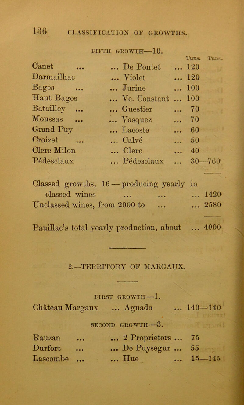 FIFTH GROWTH— 10. Canet ... De Pontet Tuns. Tuns. ... 120 Darmailhac ... Violet ... 120 Bages ... Jurine ... 100 Haut Bages ... Ve. Constant ... 100 Batailley ... Guestier ... 70 Moussas ... Yasquez ... 70 Grand Puy ... Lacoste ... 60 Croizet ... Calve ... 50 Clerc Milon ... Clerc ... 40 Pedesclaux ... Pedesclaux ... 30—760 Classed growths, 16 — producing yearly in classed wines ... ... ... 1420 Unclassed wines, from 2000 to ... ... 2580 Pauillac’s total yearly production, about ... 4000 2.—TERRITORY OF MABGAUX. FIRST GROWTH 1. Chateau Margaux ... Aguado ... 140—140 Kauzan Durfort Lascombe • • • SECOND GROWTH—3. ... 2 Proprietors ... ... De Puysegur ... ... Hue 75 55 15—145 »*• M*