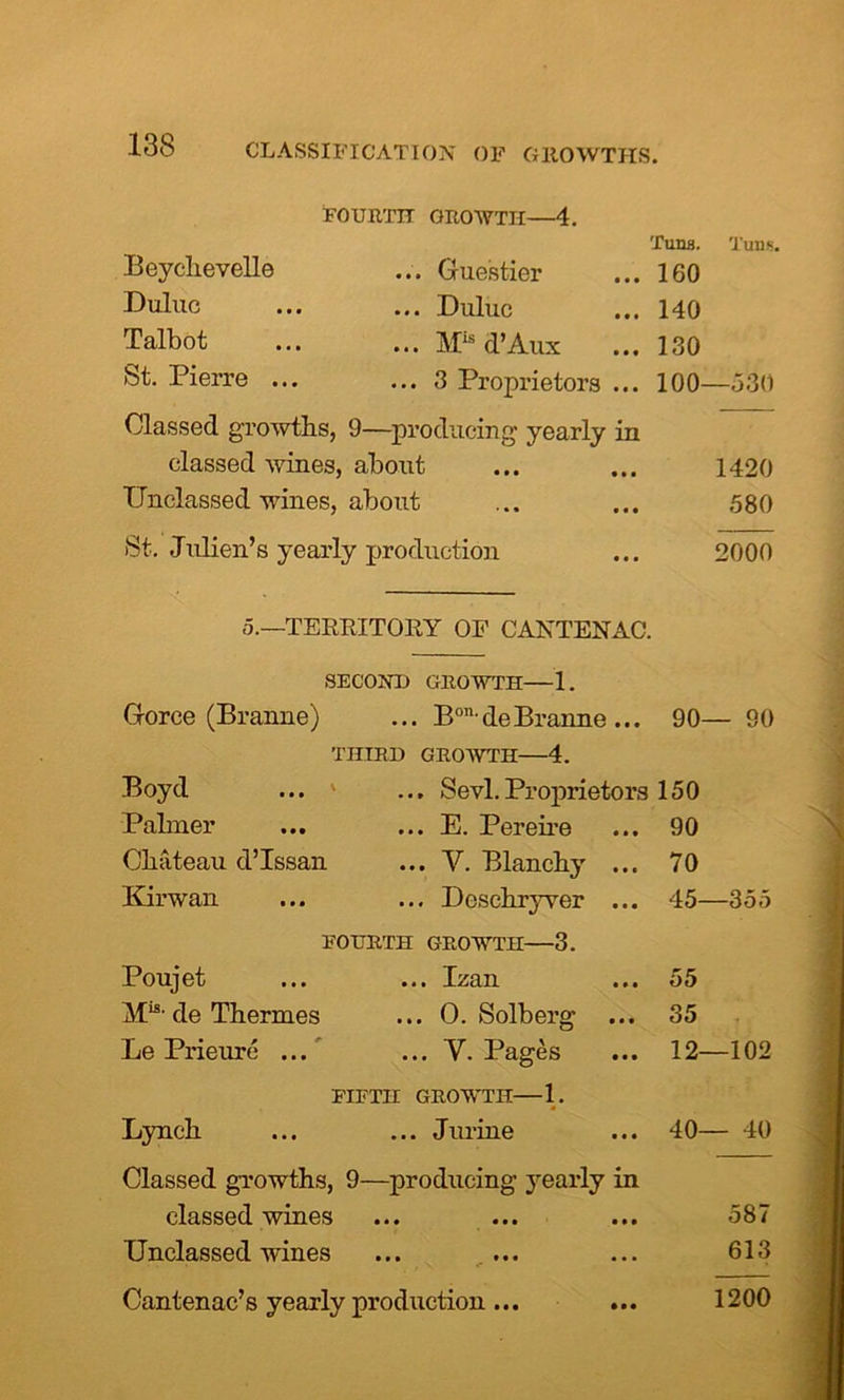 FOURTH GROWTH—4. Beyclievelle ... Guestier Tuns. Tuns 160 Uuhic ... ... Duluc 140 Talbot ... ... MLs d’Aux 130 St. Pierre ... ... 3 Proprietors ... 100—530 Classed growths, 9—producing yearly in classed wines, about 1420 Unclassed whies, about 580 St. Julien’s yearly production 2000 5.—TERRITORY OF CANTENAC. SECOND GROWTH—1. Gorce (Branne) ... Bonde Branne ... 90— 90 THIRD GROWTH 4. Boyd ... ... Sevl. Proprietors 150 Palmer Chateau d’Issan Kirwan E. Pereire Y. Blanchy Dosehryver 90 70 45—355 FOURTH GROWTH 3. Poujet ... ... Izan M“-de Thermes ... 0. Solberg Le Prieure ... ... Y. Pages . • o5 .. 35 .. 12—102 FIFTH GROWTH—1. Lynch ... ... Jurine 40— 40 Classed growths, 9—producing yearly in classed wines 587 Unclassed wines 613 Cantenac’s yearly production ... ... 1200