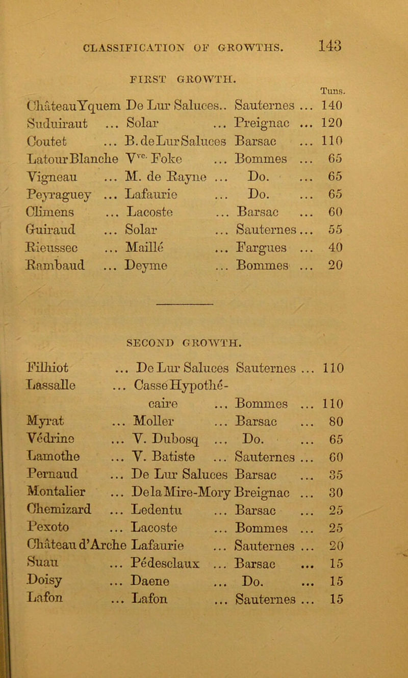 FIRST GROWTH. OhateauYquem Do Lur Saluces.. Sauternes ... Tuns. 140 Suduiraut ... Solar Preignac ... 120 Coutefc ... B. de Lur Saluces Barsac 110 Latour Blanche Yve-Folce Bommes ... 65 Vigneau ... M. de Payne ... Do. 65 Peyraguey ... Lafaurie Do. 65 Oilmens ... Lacoste Barsac 60 G-uiraud ... Solar Sauternes... 55 Bieussec ... MaiBe Fargues ... 40 Bambaud ... Deyme Bommes ... 20 SECOND GROWTH. FiHiiot ... Do Lur Saluces Sauternes ... 110 LassaUe ... CasseHypothe- caire Bommes ... 110 Myrat ... MoUer Barsac 80 Vedrine ... Y. Dubosq ... Do. 65 Lamothe ... Y. Batiste Sauternes ... GO Pemaud ... De Lur Saluces Barsac 35 Montalier ... De la Mire-Mory Breignac ... 30 Ohemizard ... Ledentu Barsac 25 Pexoto ... Lacoste Bommes ... 25 Chateau d’Arche Lafaurie Sauternes ... 20 Suau ... Pedesclaux ... Barsac 15 Doisy ... Daene Do. 15 Lafon ... Lafon Sauternes ... 15