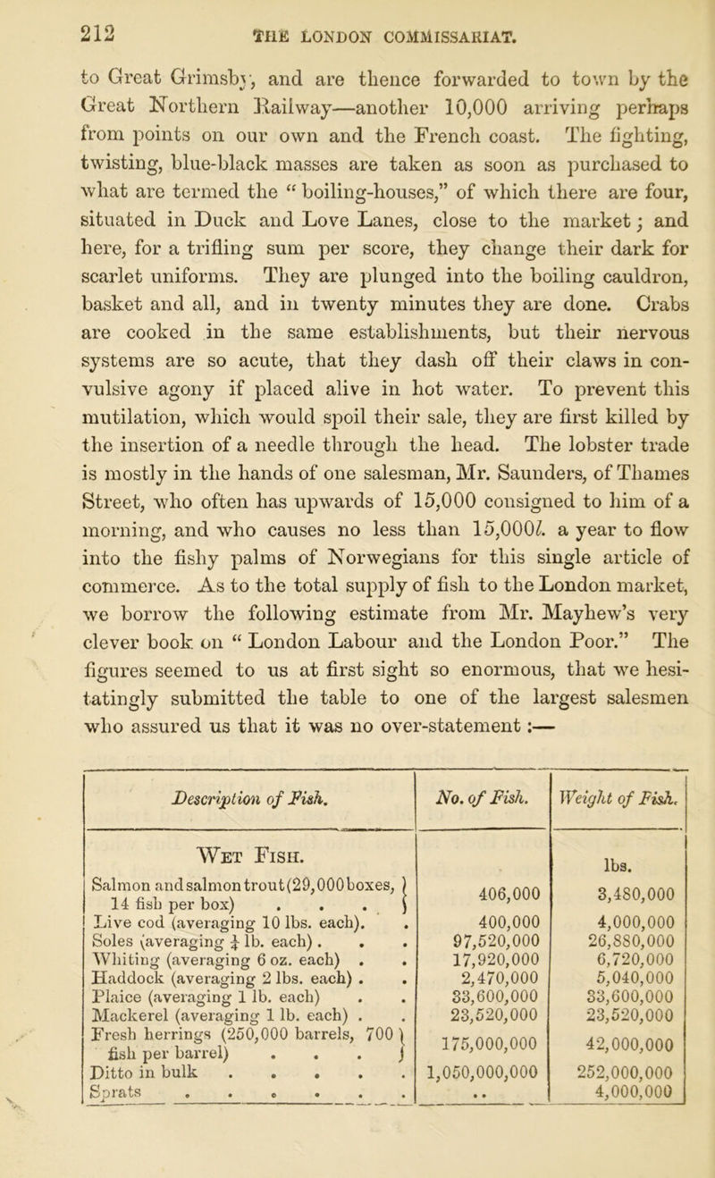 to Great Grimsby, and are thence forwarded to town by the Great Northern Hail way—another 10,000 arriving perhaps from points on our own and the French coast. The fighting, twisting, blue-black masses are taken as soon as purchased to what are termed the “ boiling-houses,” of which there are four, situated in Duck and Love Lanes, close to the market; and here, for a trifling sum per score, they change their dark for scarlet uniforms. They are plunged into the boiling cauldron, basket and all, and in twenty minutes they are done. Crabs are cooked in the same establishments, but their nervous systems are so acute, that they dash off their claws in con- vulsive agony if placed alive in hot water. To prevent this mutilation, which would spoil their sale, they are first killed by the insertion of a needle through the head. The lobster trade is mostly in the hands of one salesman, Mr. Saunders, of Thames Street, who often has upwards of 15,000 consigned to him of a morning, and who causes no less than 15,00(F. a year to flow into the fishy palms of Norwegians for this single article of commerce. As to the total simply of fish to the London market, we borrow the following estimate from Mr. Mayhew’s very clever book on “ London Labour and the London Poor.” The figures seemed to us at first sight so enormous, that we hesi- tatingly submitted the table to one of the largest salesmen who assured us that it was no over-statement:— Description of Dish. No. of Fish. Weight of Fish, Wet Fish. Salmon and salmon trout (29,000 boxes, ) 14 fisb per box) . . . ) Live cod (averaging 10 lbs. each). Soles (averaging £ lb. each). Whiting (averaging 6 oz. each) . . Haddock (averaging 2 lbs. each) . Plaice (averaging 1 lb. each) Mackerel (averaging 1 lb. each) . Fresh herrings (250,000 barrels, 700 | fish per barrel) . . . j Ditto in bulk Sprats . . 0 406.000 400.000 97.520.000 17.920.000 2,470,000 33.600.000 23.520.000 175,000,000 1,050,000,000 • • lbs. 3.480.000 4,000,000 26,880,000 6.720.000 5.040.000 33.600.000 23.520.000 42,000,000 252,000,000 4,000,000
