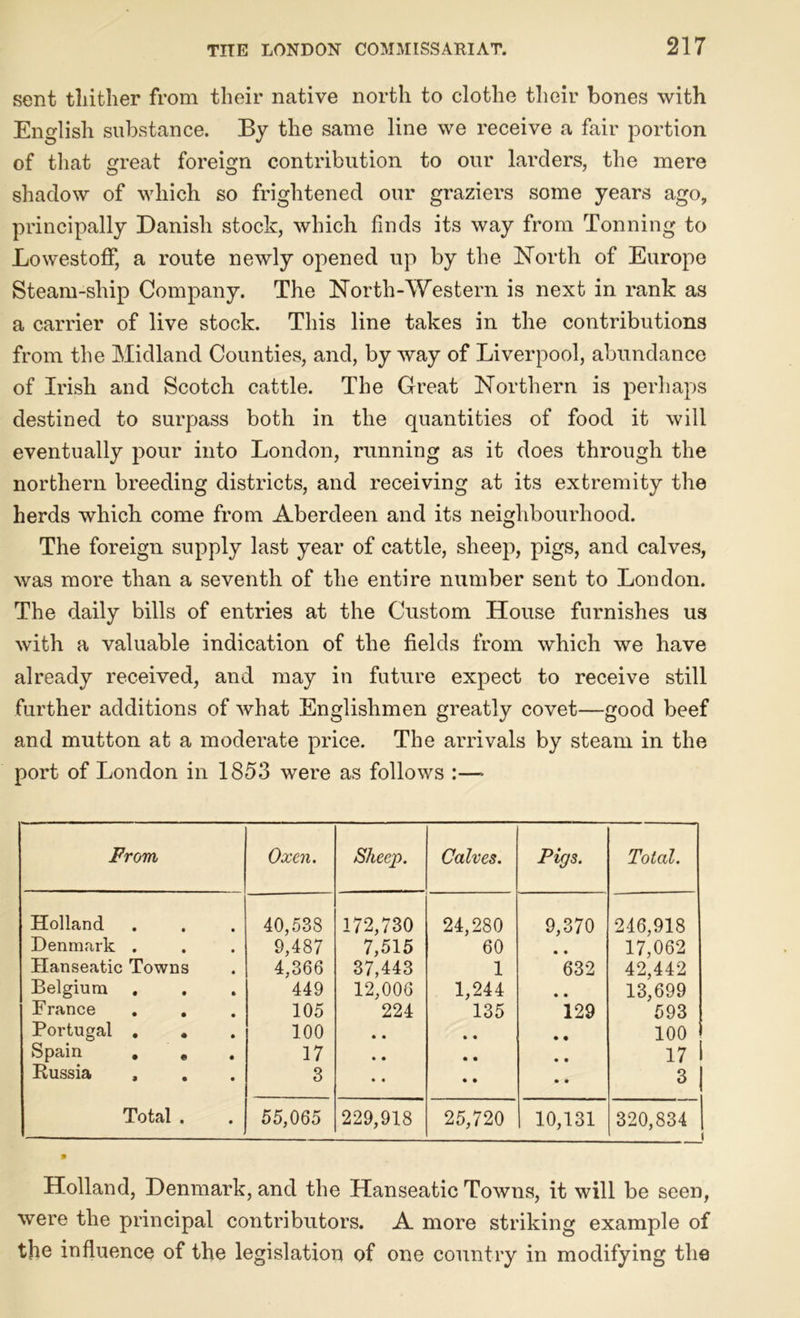 sent thither from their native north to clothe their bones with English substance. By the same line we receive a fair portion of that great foreign contribution to our larders, the mere shadow of which so frightened our graziers some years ago, principally Danish stock, which finds its way from Tonning to Lowestoff, a route newly opened up by the North of Europe Steam-ship Company. The North-Western is next in rank as a carrier of live stock. This line takes in the contributions from the Midland Counties, and, by way of Liverpool, abundance of Irish and Scotch cattle. The Great Northern is perhaps destined to surpass both in the quantities of food it will eventually pour into London, running as it does through the northern breeding districts, and receiving at its extremity the herds which come from Aberdeen and its neighbourhood. The foreign supply last year of cattle, sheep, pigs, and calves, was more than a seventh of the entire number sent to London. The daily bills of entries at the Custom House furnishes us with a valuable indication of the fields from which we have already received, and may in future expect to receive still further additions of what Englishmen greatly covet—good beef and mutton at a moderate price. The arrivals by steam in the port of London in 1853 were as follows :— From Oxen. Sheep. Calves. Pigs. Total. Holland Denmark . Hanseatic Towns Belgium France Portugal . . Spain , , Russia , Total . 40,538 9,487 4,366 449 105 100 17 3 172,730 7,515 37,443 12,006 224 • • • • • • 24,280 60 1 1,244 135 • • • • • • 9,370 *632 129 • • • • • • 246,918 17,062 42,442 13,699 593 100 17 1 3 55,065 229,918 25,720 10,131 320,834 Holland, Denmark, and the Hanseatic Towns, it will be seen, were the principal contributors. A more striking example of the influence of the legislation of one country in modifying the