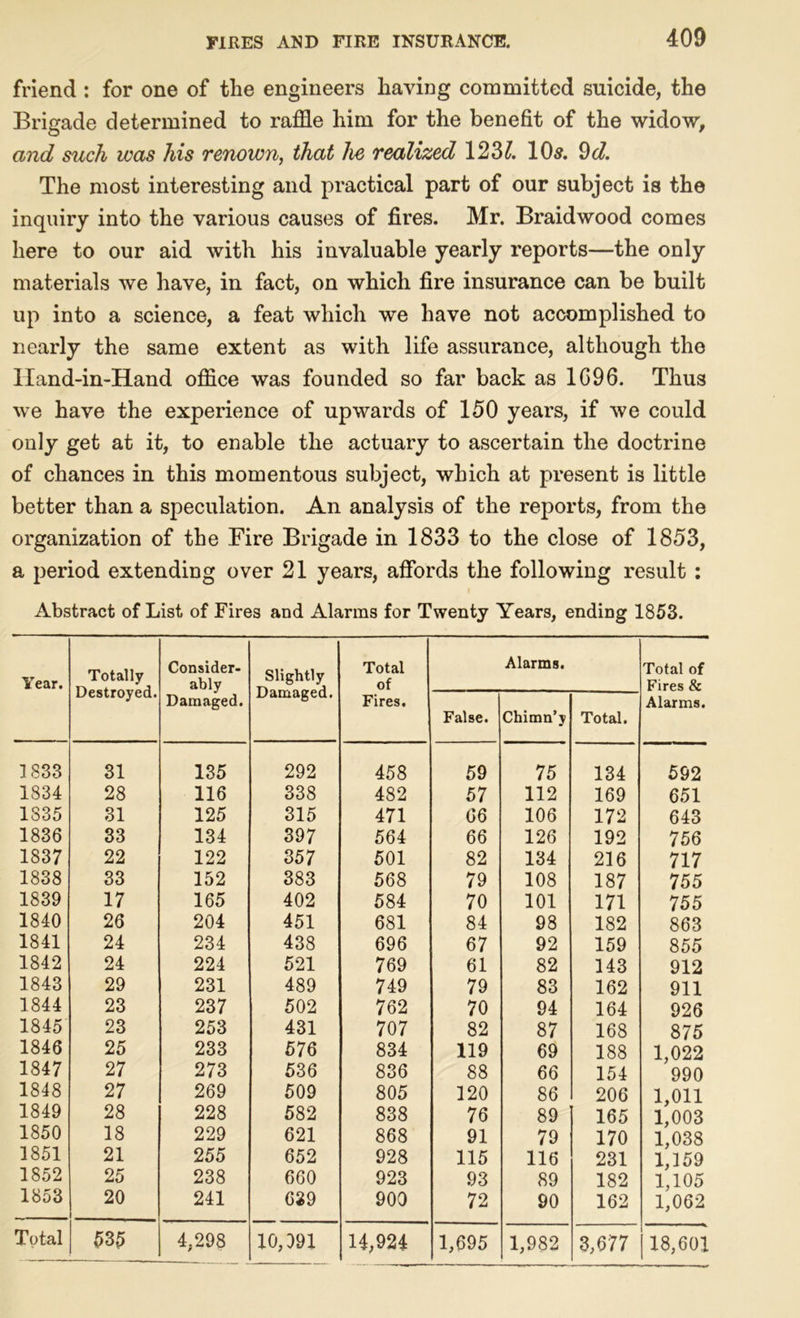 friend : for one of the engineers having committed suicide, the Brigade determined to raffle him for the benefit of the widow, and such was his renown, that he realized 1231. 10s. 9d. The most interesting and practical part of our subject is the inquiry into the various causes of fires. Mr. Braidwood comes here to our aid with his invaluable yearly reports—the only materials we have, in fact, on which fire insurance can be built up into a science, a feat which we have not accomplished to nearly the same extent as with life assurance, although the Iland-in-Hand office was founded so far back as 1G96. Thus we have the experience of upwards of 150 years, if we could only get at it, to enable the actuary to ascertain the doctrine of chances in this momentous subject, which at present is little better than a speculation. An analysis of the reports, from the organization of the Fire Brigade in 1833 to the close of 1853, a period extending over 21 years, affords the following result : Abstract of List of Fires and Alarms for Twenty Years, ending 1853. Year. Totally Destroyed. Consider- ably Damaged. Slightly Damaged. Total of Fires. Alarms. Total of Fires & Alarms. False. Chimn’y Total. 1833 31 135 292 458 59 75 134 592 1834 28 116 338 482 57 112 169 651 1835 31 125 315 471 66 106 172 643 1836 33 134 397 564 66 126 192 756 1S37 22 122 357 501 82 134 216 717 1838 33 152 383 568 79 108 187 755 1839 17 165 402 584 70 101 171 755 1840 26 204 451 681 84 98 182 863 1841 24 234 438 696 67 92 159 855 1842 24 224 521 769 61 82 143 912 1843 29 231 489 749 79 83 162 911 1844 23 237 502 762 70 94 164 926 1845 23 253 431 707 82 87 168 875 1846 25 233 576 834 119 69 188 1,022 1847 27 273 536 836 88 66 154 990 1848 27 269 509 805 120 86 206 1,011 1849 28 228 582 838 76 89 165 1,003 1850 18 229 621 868 91 79 170 1,038 1851 21 255 652 928 115 116 231 1,159 1852 25 238 660 923 93 89 182 1,105 1853 20 241 639 900 72 90 162 1,062 Total 535 4,298 10,191 14,924 1,695 1,982 3,677 118,601