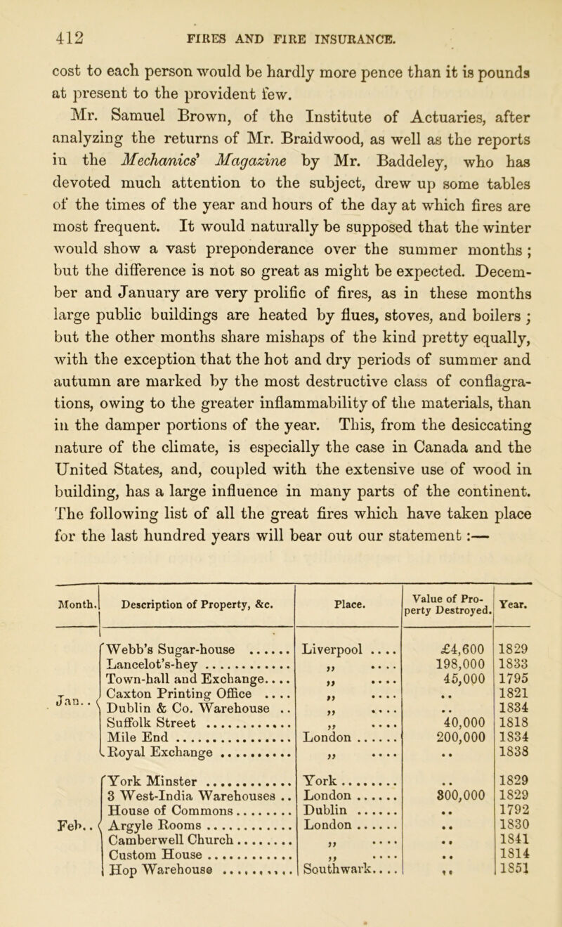 cost to each person would be hardly more pence than it is pounds at present to the provident few. Mr. Samuel Brown, of the Institute of Actuaries, after analyzing the returns of Mr. Braidwood, as well as the reports in the Mechanics' Magazine by Mr. Baddeley, who has devoted much attention to the subject, drew up some tables of the times of the year and hours of the day at which fires are most frequent. It would naturally be supposed that the winter would show a vast preponderance over the summer months ; but the difference is not so great as might be expected. Decem- ber and January are very prolific of fires, as in these months large public buildings are heated by flues, stoves, and boilers ; but the other months share mishaps of the kind pretty equally, with the exception that the hot and dry periods of summer and autumn are marked by the most destructive class of conflagra- tions, owing to the greater inflammability of the materials, than in the damper portions of the year. This, from the desiccating nature of the climate, is especially the case in Canada and the United States, and, coupled with the extensive use of wood in building, has a large influence in many parts of the continent. The following list of all the great fires which have taken place for the last hundred years will bear out our statement:— Month. Description of Property, &c. Place. Value of Pro- perty Destroyed. Year. f Webb’s Sugar-house Liverpool .... £4,600 1829 Lancelot’s-hey 99 • • . . 198,000 1833 Town-hall and Exchange.... o .... 45,000 1795 Caxton Printing Office .... 99 • • • • • • 1821 |) it U • • ( Dublin & Co. Warehouse .. 99 • • • • • • 1834 Suffolk Street 99 • • • • 40,000 1818 Mile End London 200,000 1834 ^ Royal Exchange ,, .... • • 1838 f York Minster York 1829 3 West-India Warehouses .. London 800,000 1829 House of Commons Dublin • • 1792 Feb.. { Argyle Rooms London • • 1830 Camberwell Church 99 • • • • • # 1841 Custom House 99 • • • • • • 1814 Hop Warehouse Southwark.. .. * t 1S51