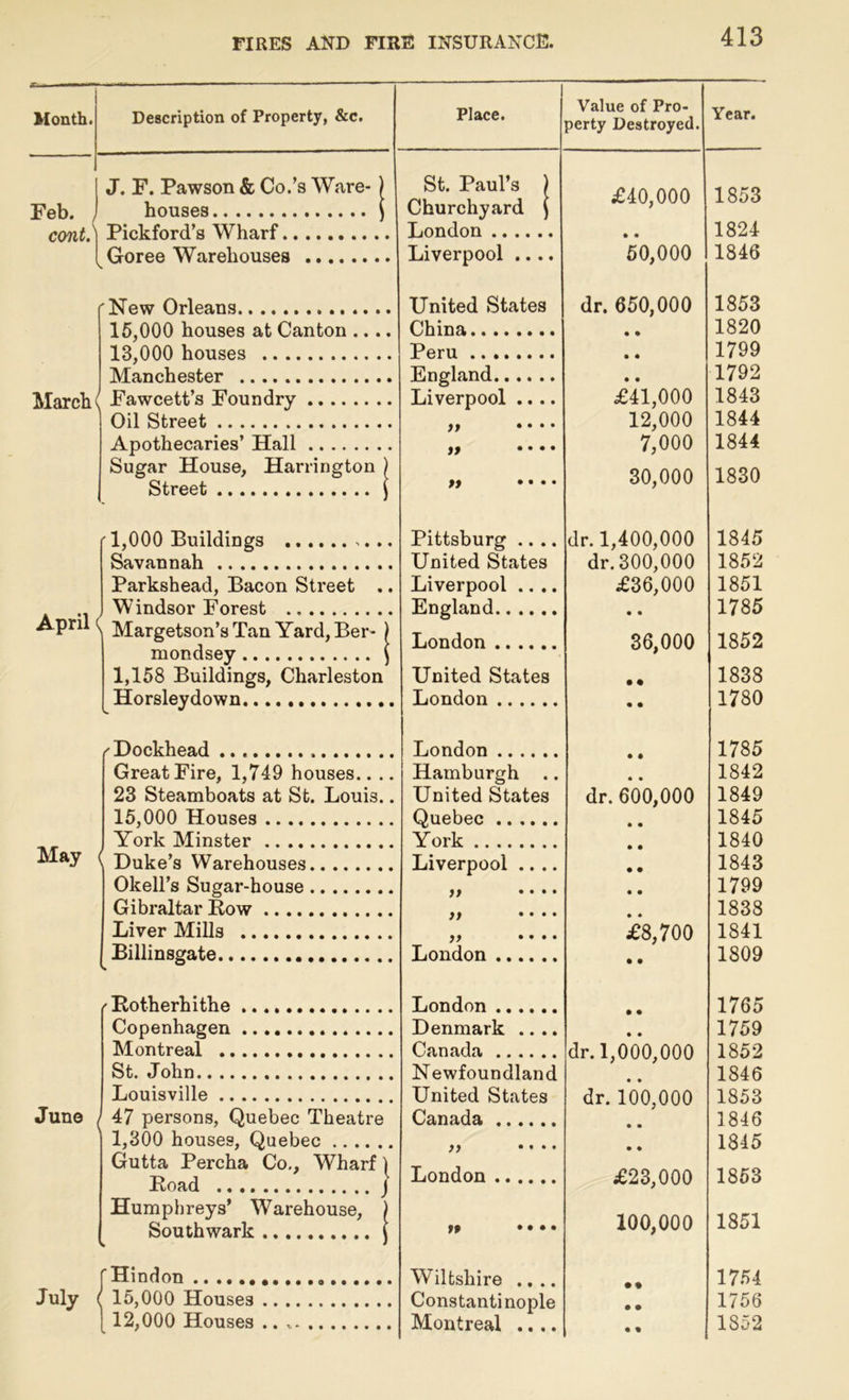 A. Month. Description of Property, &c. Feb. cont.) J. F. Pawson & Co.’s Ware- houses Pickford’s Wharf Goree Warehouses 'New Orleans 15.000 houses at Canton .... 13.000 houses Manchester March ( Fawcett’s Foundry Oil Street Apothecaries’ Hall Sugar House, Harrington ) Street i April t • 1,000 Buildings Savannah Parkshead, Bacon Street . Windsor Forest Margetson’s Tan Yard, Ber- mondsey 1,158 Buildings, Charleston Horsleydown May C Dockhead Great Fire, 1,749 houses.. .. 23 Steamboats at St. Louis. 15,000 Houses York Minster ( Duke’s Warehouses Okell’s Sugar-house Gibraltar Row Liver Mills Billinsgate June I'Rotherhithe Copenhagen Montreal St. John Louisville / 47 persons, Quebec Theatre 1,300 houses, Quebec Gutta Percha Co., Wharf \ Road J Humphreys* Warehouse, ) Southwark \ f Hindon July ( 15,000 Houses .. [ 12,000 Houses .. Place. Value of Pro- perty Destroyed. Year. St. Paul’s ) Churchyard ) £40,000 1853 London • • 1824 Liverpool .... 50,000 1846 United States dr. 650,000 1853 China • • 1820 Peru • • 1799 England • • 1792 Liverpool .... £41,000 1843 99 • • • • 12,000 1844 ft .... 7,000 1844 tt .... 30,000 1830 Pittsburg .... dr. 1,400,000 1845 United States dr. 300,000 1852 Liverpool .... £36,000 1851 England • • 1785 London 36,000 1852 United States • • 1838 London • • 1780 London • • 1785 Hamburgh • • 1842 United States dr. 600,000 1849 Quebec • • 1845 York • • 1840 Liverpool .... • • 1843 99 • • • • • • 1799 99 • • • • • • 1838 99 • • • • £8,700 1841 London • • 1809 London • • 1765 Denmark .... • • 1759 Canada dr. 1,000,000 1852 Newfoundland • • 1846 United States dr. 100,000 1853 Canada • • 1846 „ .... • * 1845 London £23,000 1853 tp .... 100,000 1851 Wiltshire .... • ♦ 1754 Constantinople • • 1756 Montreal .... • « 1852