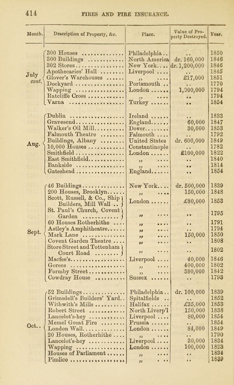 Month, Description of Property, &c. Place. Value of Pro- perty Destroyed. Year. '300 Houses Philadelphia .. « • 1850 300 Buildings . North America dr. 160,000 1846 302 Stores New York.. .. dr. 1,200,000 1846 ThItt Apothecaries’ Hall Liverpool .... • • 1845 July ^ Glover’s Warehouses D • • • • £17,000 1851 cont. Dockyard Portsmouth .. • • 1770 Wapping ................ London t 1,000,000 1794 Ratcliffe Cross )J • • • • •> • 1794 Varna Turkey • • 1854 ''Dublin Treland 1833 Gravesend F no-1 and 60,000 1847 Walker’s Oil Mill Dover 30,000 1853 Falmouth Theatre Falmouth .... • • 1792 , ,J Buildings, Albany United States dr. 600,000 1849 Aug. \ 10,000 Houses Constantinople • • 1782 Smithfield London £100,000 1822 East Smithfield D • • • • • • 1840 Bankside D • • • • • • 1814 Gateshead England 1854 r46 Buildings New York.. .. dr. 500,000 1839 200 Houses, Brooklyn 77 • • • • 150,000 1848 Scott, Russell, & Co., Ship) Builders, Mill Wall .. ) London £80,000 1853 St. Paul’s Church, Covent) Garden j f* • • • • e • 1 (VO 60 Houses Rotherhithe .... • • • • • • 1791 Astley’s Amphitheatre 19 .... • • 1794 oCpt* i Mark Lane 150,000 1850 Covent Garden Theatre .... 79 * # * ^ • • • • • • 1808 Store Street and Tottenham 1 Court Road j ,, .... • • 1C Macfee’s Liverpool .... 40,000 1846 Gorees 77 • • • • 400,000 1802 Formby Street.. .. 77 • * • • 380,000 1842 Gowdray House Sussex 1793 (52 Buildings Philadelphia.. dr. 100,000 1839 Grimsdell’s Builders’ Yard.. Spitalfields .. • • 1852 Withwit.h’s Mills Halifax £35,000 1853 Robert Street North Liverp’l 150^000 1838 Lancelot’s-hey Liverpool .... 80,000 1854 Memel Great Fire Prussia 1854 Oct.. London Wall London 84,000 1849 20 Houses, Rotherhithe .... 77 • • • • • • 1790 Lancelot’s-hey Liverpool .... 30,000 1834 Wanning London ...... 100,000 1823 Houses of Parliament 77 • • • • • • 1834 Pimlico )> • • • • • 1839