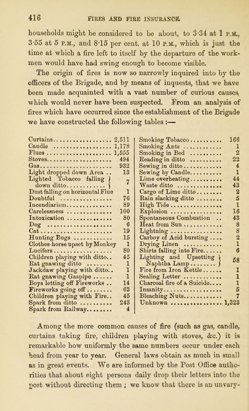households might he considered to be about, to 3-34 at 1 p.m., 3*55 at 5 p.m., and 8*15 per cent, at 10 p.m., which is just the time at which a fire left to itself by the departure of the work- men would have had swing enough to become visible. The origin of fires is now so narrowly inquired into by the officers of the Brigade, and by means of inquests, that we have been made acquainted with a vast number of curious causey which would never have been suspected. From an analysis of fires which have occurred since the establishment of the Brigade we have constructed the following tables :— Curtains 2,511 Candle 1,178 Flues 1,555 Stoves 494 Gas 932 Light dropped down Area .. Lighted Tobacco falling ) down ditto ) 13 7 Dust falling on horizontal Flue 1 Doubtful 76 Incendiarism 89 Carelessness 100 Intoxication 80 Dog 6 Cat 19 Hunting Bugs 15 Clothes-horse upset by Monkey 1 Lucifers 80 Children playing with ditto.. 45 Rat gnawing ditto 1 Jackdaw playing with ditto.. 1 Rat gnawing Gaspipe 1 Boys letting off Fireworks .. 14 Fireworks going off 63 Children playing with Fire.. 45 Spark from ditto 243 Spark from Railway 4 Smoking Tobacco Smoking Ants Smoking in Bed Reading in ditto Sewing in ditto Sewing by Candle Lime overheating Waste ditto Cargo of Lime ditto Rain slacking ditto High Tide Explosion Spontaneous Combustion .. Heat from Sun Lightning Carboy of Acid bursting .... Drying Linen Shirts falling into Fire Lighting and Upsetting » Naphtha Lamp / Fire from Iron Kettle Sealing Letter Charcoal fire of a Suicide.... Insanity Bleaching Nuts Unknown 166 1 2 22 4 1 44 43 2 5 1 16 43 8 8 2 1 6 58 1 1 1 5 7 1,323 Among the more common causes of fire (such as gas, candle, curtains taking fire, children playing with stoves, &c.) it is remarkable how uniformly the same numbers occur under each head from year to year. General laws obtain as much in small as in great events. We are informed by the Post Office autho- rities that about eight persons daily drop their letters into the post without directing them j we know that there is an unvary-