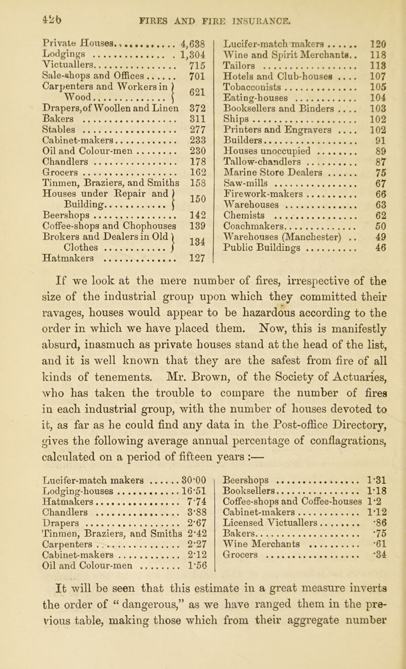 Private Houses. Lodgings Victuallers Sale-shops and Offices Carpenters and Workers in ) Wood \ Drapers,of Woollen and Linen Bakers Stables Cabinet-makers Oil and Colour-men Chandlers Grocers Tinmen, Braziers, and Smiths Houses under Repair and ) Building ( Beershops Coffee-shops and Chophouses Brokers and Dealers in Old ) Clothes / Hatmakers 4,638 1,304 715 701 621 372 311 277 233 230 178 162 158 150 142 139 134 127 Lucifer-match makers 120 Wine and Spirit Merchants.. 118 Tailors 113 Hotels and Club-houses .... 107 Tobacconists 105 Eating-houses 104 Booksellers and Binders .... 103 Ships 102 Printers and Engravers .... 102 Builders 91 Houses unoccupied 89 Tallow-chandlers 87 Marine Store Dealers 75 Saw-mills 67 Firework-makers 66 Warehouses 63 Chemists 62 Coachmakers 50 Warehouses (Manchester) .. 49 Public Buildings 46 If we look at the mere number of fires, irrespective of the size of the industrial group upon which they committed their ravages, houses would appear to be hazardous according to the order in which we have placed them. Now, this is manifestly absurd, inasmuch as private houses stand at the head of the list, and it is well known that they are the safest from fire of all kinds of tenements. Mr. Brown, of the Society of Actuaries, who has taken the trouble to compare the number of fires in each industrial group, with the number of houses devoted to it, as far as be could find any data in the Post-office Directory, gives the following average annual percentage of conflagrations, calculated on a period of fifteen years :— Lucifer-match makers 30*00 Lodging-houses 16*51 Hatmakers 7'74 Chandlers 3'88 Drapers 2*67 Tinmen, Braziers, and Smiths 2'42 Carpenters 2*27 Cabinet-makers 2T2 Oil and Colour-men 1‘56 Beershops 1'31 Booksellers 1*18 Coffee-shops and Coffee-houses 1*2 Cabinet-makers 1*12 Licensed Victuallers *86 Bakers *75 Wine Merchants *61 Grocers *34 It will be seen that this estimate in a great measure inverts the order of “ dangerous,” as we have ranged them in the pre- vious table, making those which from their aggregate number