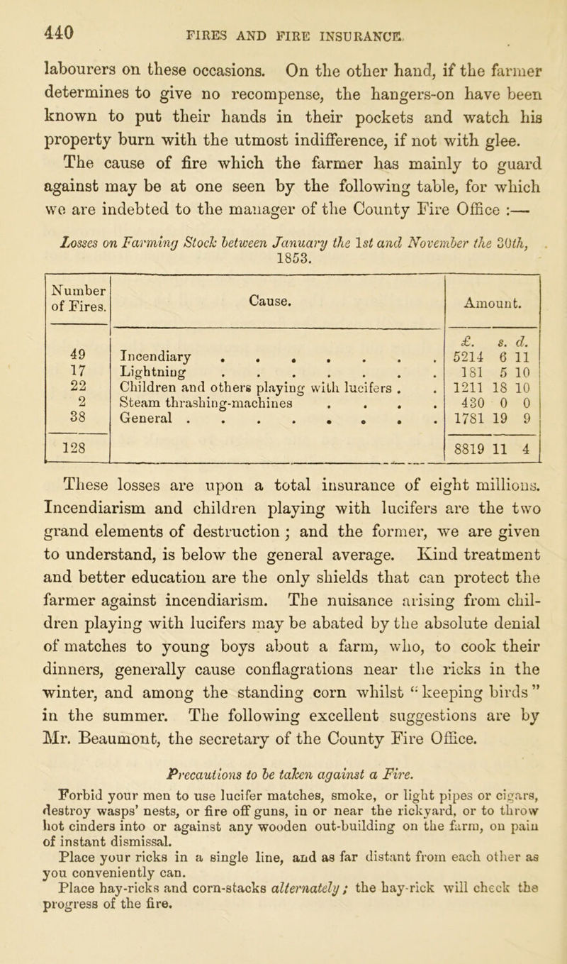 labourers on these occasions. On the other hand, if the farmer determines to give no recompense, the hangers-on have been known to put their hands in their pockets and watch his property burn with the utmost indifference, if not with glee. The cause of fire which the farmer has mainly to guard against may be at one seen by the following table, for which we are indebted to the manager of the County Fire Office :— Losses on Farming Stock between January the ls£ and November the ZOtk, 1853. Number of Fires. Cause. Amount. 49 Incendiary ....... £. s. d. 5214 6 11 17 Lightning 181 5 10 22 Children and others playing with lucifers . 1211 18 10 2 Steam thrashing-machines .... 430 0 0 38 General . 1781 19 9 128 8819 11 4 These losses are upon a total insurance of eight millions. Incendiarism and children playing with lucifers are the two grand elements of destruction ; and the former, we are given to understand, is below the general average. Kind treatment and better education are the only shields that can protect the farmer against incendiarism. The nuisance arising from chil- dren playing with lucifers may be abated by the absolute denial of matches to young boys about a farm, who, to cook their dinners, generally cause conflagrations near the ricks in the winter, and among the standing corn whilst £: keeping birds ” in the summer. The following excellent suggestions are by Mr. Beaumont, the secretary of the County Fire Office. Precautions to be taken against a Fire. Forbid your men to use lucifer matches, smoke, or light pipes or cigars, destroy wasps’ nests, or fire off guns, in or near the rickyard, or to throw hot cinders into or against any wooden out-building on the farm, on pain of instant dismissal. Place your ricks in a single line, and as far distant from each other as you conveniently can. Place hay-ricks and corn-stacks alternately ; the hay-rick will check the progress of the fire.