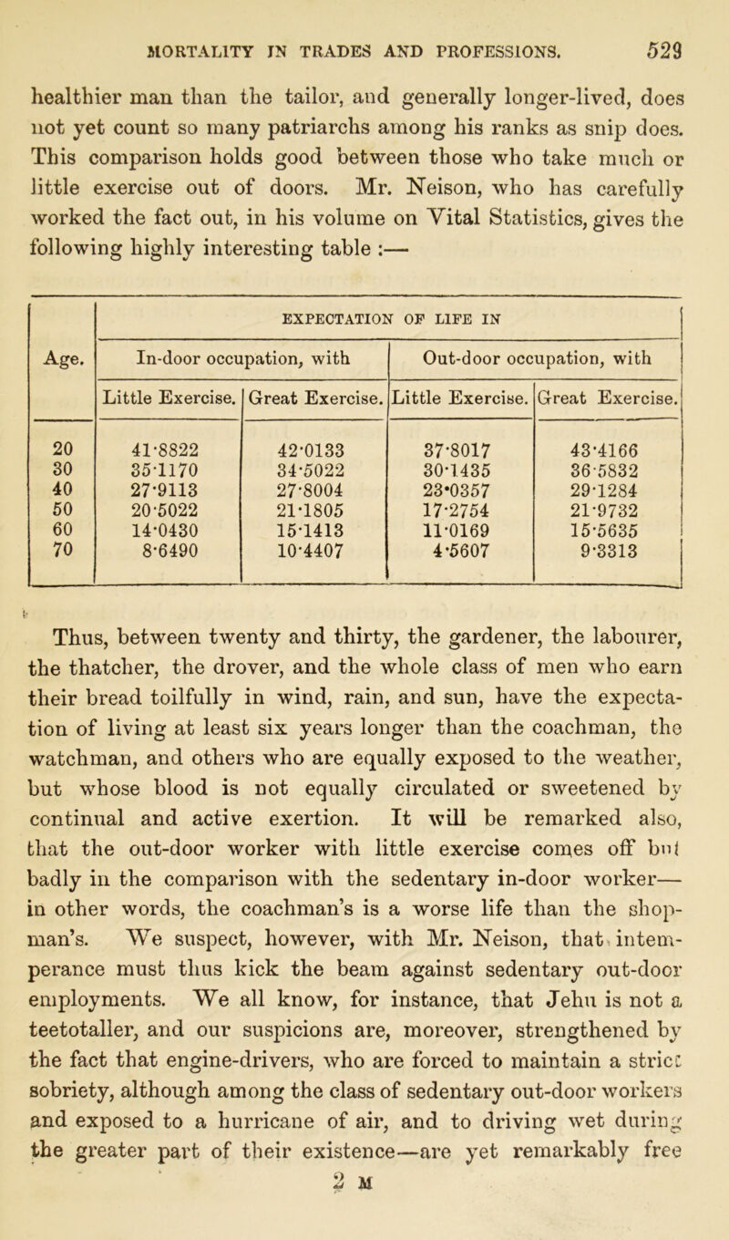 healthier man than the tailor, and generally longer-lived, does not yet count so many patriarchs among his ranks as snip does. This comparison holds good between those who take much or little exercise out of doors. Mr. Neison, who has carefully worked the fact out, in his volume on Vital Statistics, gives the following highly interesting table :— EXPECTATION OF LIFE IN Age. In-door occupation, with Out-door occupation, with Little Exercise. | Great Exercise. Little Exercise. Great Exercise. 20 41-8822 42-0133 37*8017 43-4166 30 35-1170 34-5022 30-1435 36-5832 40 27-9113 27-8004 23*0357 29-1284 50 20-5022 21-1805 17-2754 21-9732 60 14-0430 15-1413 11-0169 15*5635 70 8-6490 10-4407 4-5607 9-3313 Thus, between twenty and thirty, the gardener, the labourer, the thatclier, the drover, and the whole class of men who earn their bread toilfully in wind, rain, and sun, have the expecta- tion of living at least six years longer than the coachman, the watchman, and others who are equally exposed to the weather, but whose blood is not equally circulated or sweetened by continual and active exertion. It will be remarked also, that the out-door worker with little exercise comes off bid badly in the comparison with the sedentary in-door worker— in other words, the coachman’s is a worse life than the shop- man’s. We suspect, however, with Mr. Neison, that .intem- perance must thus kick the beam against sedentary out-door employments. We all know, for instance, that Jehu is not a teetotaller, and our suspicions are, moreover, strengthened by the fact that engine-drivers, who are forced to maintain a stricc sobriety, although among the class of sedentary out-door workers and exposed to a hurricane of air, and to driving wet during the greater part of their existence—are yet remarkably free 2 M