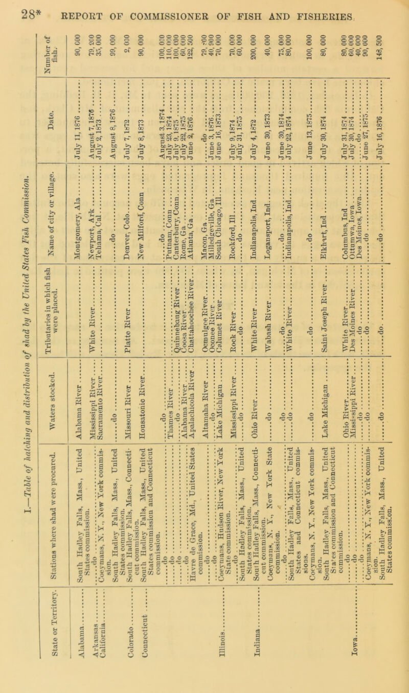 Table of hatching and distribution of shad by the United States Fish Commission. £ §§ n TH ri H T—H ©1 t-H • • • • • • • pi >3 00 ~ be >3 33 r- 00 fcfl J>3 t£> CO i- 00 rH © © i? • • « • © © • © ; d © bC « Jh ft< © o © © t- © S-. © O >5 3 g-Sg'g P P © bf) pa p ce'p.2 CO .r, d sh ~ pP 5 d .2 +5 U cti © d • s d rP % ISM 1—1 M ® ~ © g p's - © © ^ ©13 © ,p 21 aa •g © 6f § aft — ft 2 © ’£ ® 5 *C H u © s © 2 * ftl © > s © +■> •4-» s © k M : u © p ? P ^ ■SIS P % *P O P © OO • u • © • > IS ! © © 'P4 © © © pa c3 P pa O © © ► p ® vs ©.£: ^ >(3 © M a ® 2 2 §,2 « §2 ooc fH © © > fc «  o o M ft © -w • H pa -s p r© P - © > £ •d Ph © oo © P a? p & © ® > © 2.9 pa co 'P © © © -73 © P3 © Cm P © © N Ph © U © ra p P3 OO © © <0 P .© P -w c/: Cm © 'C Cm © H c- © p -u in © « -a p a p rP P rH <1 5 ® ► .& ft^ — o Pi ^ XT © •2 c5 C0 tj 2 5 2 m Ch © M ft .2 P © -M P oo P © w Fh P © CO © 'p © -Ml ’p co CO P 2 ~ a 3.2 p CO ^ (O ^•3 ® p IS (/} r3 © -M *P P ^ 2 © © P P © o co CO p 'd-g 5 g p © p r o GO O 20 © CO p © 9 © p ©• © o - GO P.ia ^ Elh co P kS >. « s © ii^c a o cs 2 • ^ 2-a O ^ ^M ® o50 i a> t/} •p P . p p © . P-M, RlL ® O 00 CO • CO © t: r- •gp B .2 ^ p © a 2 M .2 ©W 03 M O © C M -*M M SSS O gM O CC ® > ^ a ft o a-3 O 2 y 3 3 2 *3 2: o< ® ft 3 aa 3 a 3 be 5 o ®2 ^ ® 3 ft ® ft ‘2. 3 'S o .2 3 3 -*-» M a ft 2 © © P • - ° O o u © • tH M o •H pa O © 'd © © r© © •d p p oJO 3 © •rH 2 © P p sra C0 O © ^ d d o co • P GO S2 O d © © © © _ ^ -o -= -S £ . > • P :W Boo s-.~ o . • fH © tH © ftT © > • H ft 2 o 2 o frt 72 r* CO w a s! I® Iz ; ®m :o d © -»-» *P to © © p p © o p 2 a' 3 ? ft co t- o H ►,'s ft2 35 - a „ ft 05 - © d^J ' 4-> © -*-» P «M CO a £ rfi ^ 3 B>H ft .2 Pb V> tz © *»r r» € a ,-■ *as. ,w s § ■g -e E d5S o w_o CO O I'Si :.ft 2 • c a ’.ft i ■ v ! CO +2 . co d . p © ^ » p •d p • a © :po 4 |£g 3 33 3 ® . ri 3 'ft » 2 o ® 3 o : -g m . y ; |CC • CO 2 2 o ® ft y o ft is © ft 03 a 95 p c p n © >i© d 13 £t> P © P r ^ CO © ^ a -3 ^2 a 3.® tw 3 ^ CO p p a © £55 © 73 GO rH © P 3 2 3; o ® geo y CO 2 a s ft y o ft if © fc ft* 13 © •rH P ft CO CO p 2 P P © go c: p M © © © rr . ’O'o a cj • ft-. © w * © d p ; o ® o :o co 3 2 3 ft ® 3 Sg 2-® <J © d p Cm © 'd P -M P © © © P P © P © P P P .2 d P p © States commission.