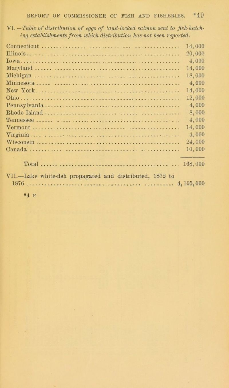 VI. —Table of distribution of eggs of land-locked salmon sent to fish-hatch- ing establishments from which distribution has not been reported. Connecticut . 14,000 Illinois 20,000 Iowa 4, 000 Maryland 14, 000 Michigan 18,000 Minnesota 4, 000 New York 14,000 Ohio ... 12, 000 Pennsylvania 4,000 Rhode Island 8,000 Tennessee 4, 000 Vermont ... 14, 000 Virginia 4, 000 Wisconsin 24, 000 Canada 10, 000 Total 168, 000 VII.—Lake white-fish propagated and distributed, 1872 to 1876 4,105,000 *4 F