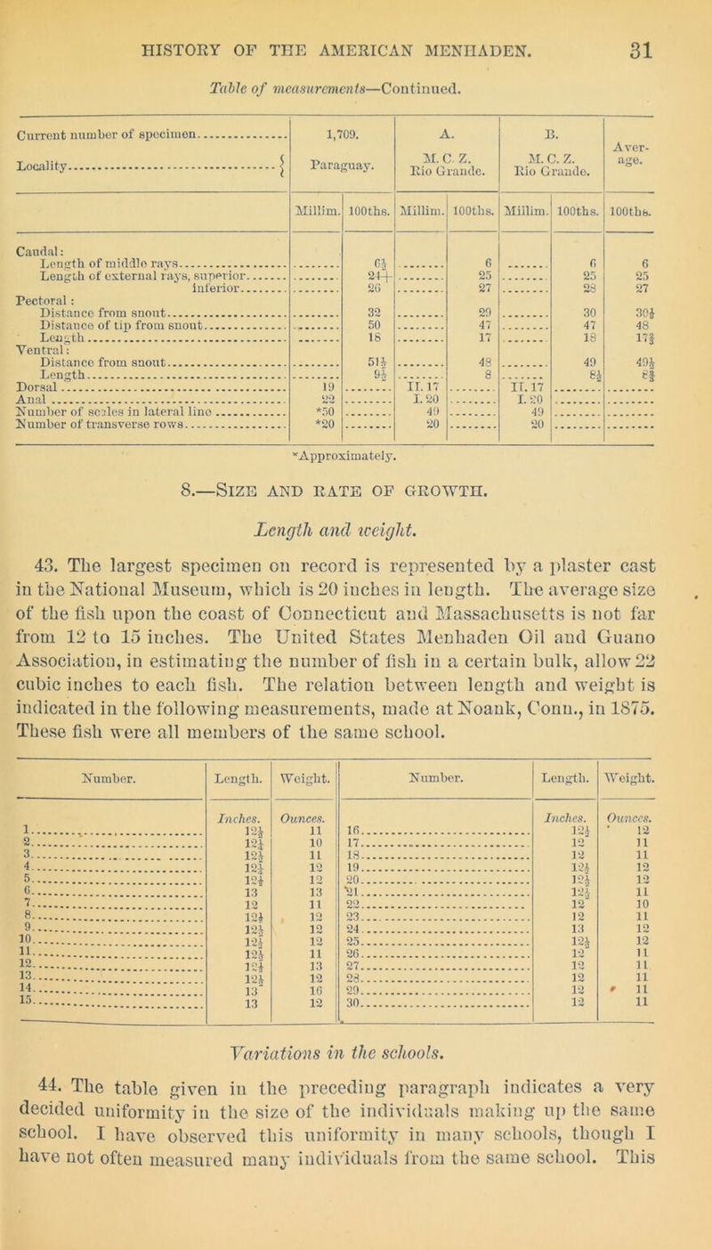 Table of measurements—Continued. Current number of specimen. 1,709. Paraguay. A. n. Locality j M. C. Z. Pio Grande. M. C. Z. Pio Grande. Aver- age. Millim. tooths. Millim. lOOtbs. Millim. lOOths. loot lib. Caudal: T a'd crfh of rmddlo rays Gif 6 f, 6 Length of external lays, superior 24+ 2G 25 25 25 inferior 27 23 27 Pectoral: Distance from snout 32 29 30 30 i 48 Distauce of tip from snout. 50 47 47 Len ■•tli...... ...... IS 17 18 17f 494 8f Ventral: Distance from snout 51A 43 49 Length 94 8 84 19 ir. 17 IT. 17 I. 20 Anal 1.20 49 Number of scales in lateral lino ... *50 49 Number of transverse rows *20 20 20 ^Approximately. S.—Size and rate of growth. Length and weight. 43. The largest specimen on record is represented by a plaster cast in tbe National Museum, which is 20 iuches in length. Tbe average size of the fish upon the coast of Connecticut and Massachusetts is not far from 12 to 15 inches. The United States Menhaden Oil and Guano Association, in estimating the number of fish in a certain bulk, allow 22 cubic inches to each fish. The relation between length and weight is indicated in the following measurements, made at Noank, Conn., in 1S75. These fish were all members of the same school. Number. Length. Weight. Number. Length. Weight. Inches. Ounces. Inches. Ounces. 1 124 11 16 121 12 2 124 10 17 12 11 3 x 4 124 11 13 12 11 4 12 j 12 19 12 4 12 5 121 13 12 20 124 12 G 13 •21 124 11 7 12 11 22 12“ 10 8 12* 124 12 23 12 11 9 12 24 13 12 10 1*21 12 124 12 11 124 11 26 12“ 11 12 1*24 13 27 12 11 13 124 12 23 12 11 14 13“ 16 29 12 * 11 13 12 30 12 11 a Variations in the schools. 44. The table given in the preceding paragraph indicates a very decided uniformity in the size of the individuals making up the same school. I have observed this uniformity in many schools, though I have not often measured many individuals from the same school. This