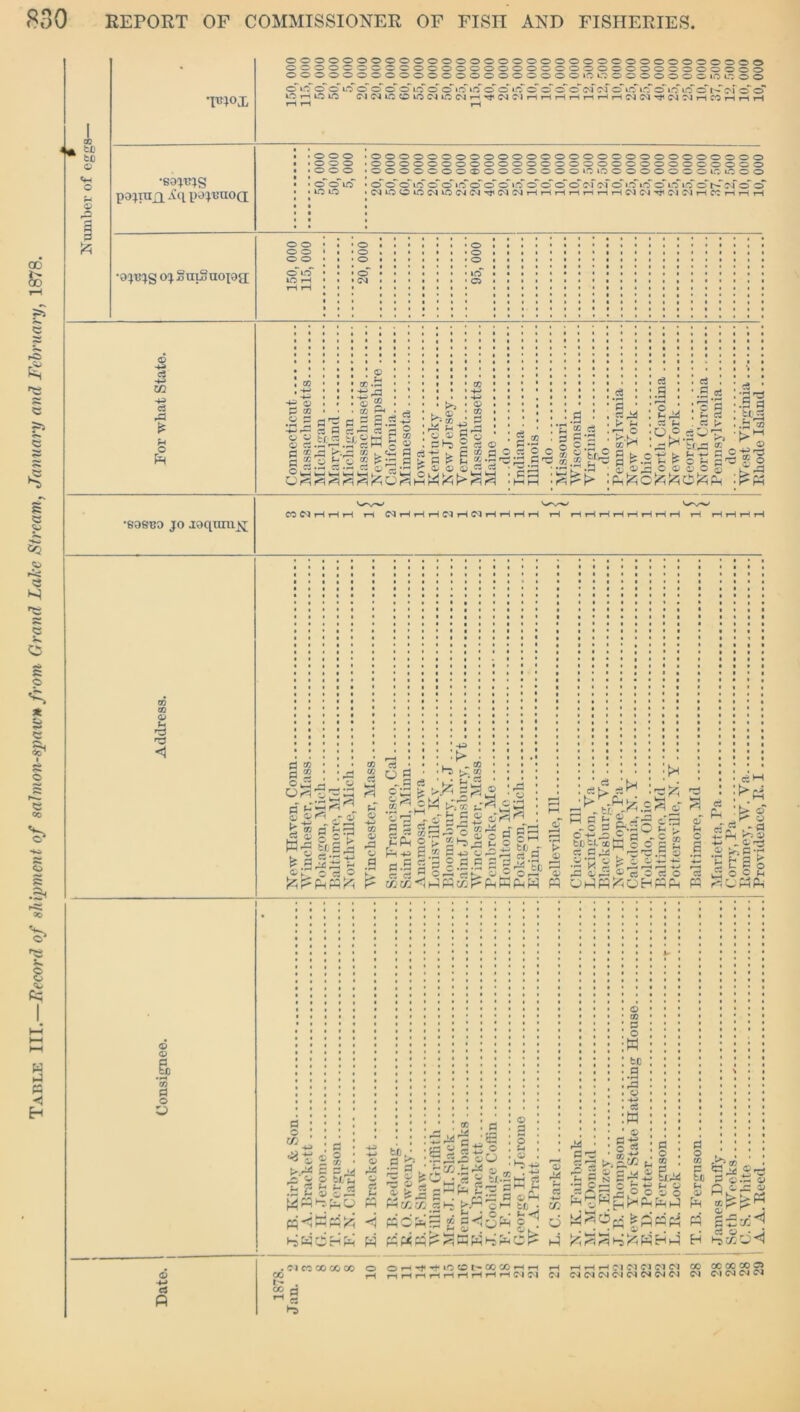 Table III.—Record of shipment of salmon-spawn from Grand Lake Stream, January and February, 1878. oooooooooooooooooooooooooooooooooo oooocooooooooooooooooooooooooooooo OOOOOOOOOOOOOOOOOOOOOIOOOOOOOOOIOITJOO o'iff o' o'o'o' o'o'o'o o oirTm' oo 0©'© o'c'w ef o'c'coioo o’n w © o' O >-< O O NNlflOlO(NlOC4r.^weirtHriHriHHNN'#MMHOHHH •60^s P9^IU£L A'q pa^uoa • OOO .000 OOOOOOOOOOOOOOOOOOOOOOOOOOOO OOOOOOOOOOOOOOOOOOOOOOOOOOOO •o^S 03. SuiSuoioa; cTo* © • • • • • ' 0 •s 1 • © 2 •+S © » a to . CO l-H o £3 M M - . o (D CD C3 rt ; •MM • .2 .d c*P © o © © © S T _ •eaetfo jo loqnm^j; CO OJ 1 <i—l t—i CQHHHCIHCQHHHH r—1 HHHHHHHH 1—I HHHrl ro m © -• rp <1 e.£e> . M O, , 3 S © . p e- O ’ © ©U « P £T—• w © C © © CO p o zs> a £ g 2 PH^f t-isqdt a © os = ad tt a ,0 ipH ® o rt W, S ► - 'w ® rs « ® k Hffii Cfi ' mo 9 f t P Epj- t> .2 g'prS't, a .2'Pi § 1-2-2 — O® Orl 05 JS ® CS O CS ^PhKPhW P UPP<5QHP b0 ti. oo M a a^7 ® (- o a cs n m # §S o J ®o S § 5 P >F< a .2^ ® rr S 2 t(..a ® CO r* o « bO .2 a: « eS a cS 05 pS'l'a1 . - as a © m , - OHM • a : o • m. ®.: o c/: ffl .2 ^ ^ t/j 1 r 1 . w . ~ . ^k' W PMMF3HW-s^OF P © B-g 1^ a B . a a s a^-£ *Uc^Op-^f-'© r Ul M P ° ^ ° ^ Wr^Op; |pf5« « • d m ; ^m o _ ^ © H ^ © ^ P M a a o © o a JhPi £> rn 'Sac. a a - £5 d © H^c/: cc c<1 a fi . <71 CC 00 00 CO CO t- . a p ^ d i^lOOt-COCOHri rH HHHC'IWNWN CO CC OD CO C5 1HHHHHHIM71 C4 C4 (M C'J Cl (M CM <M OJ <M <74 CM <M A. Reed