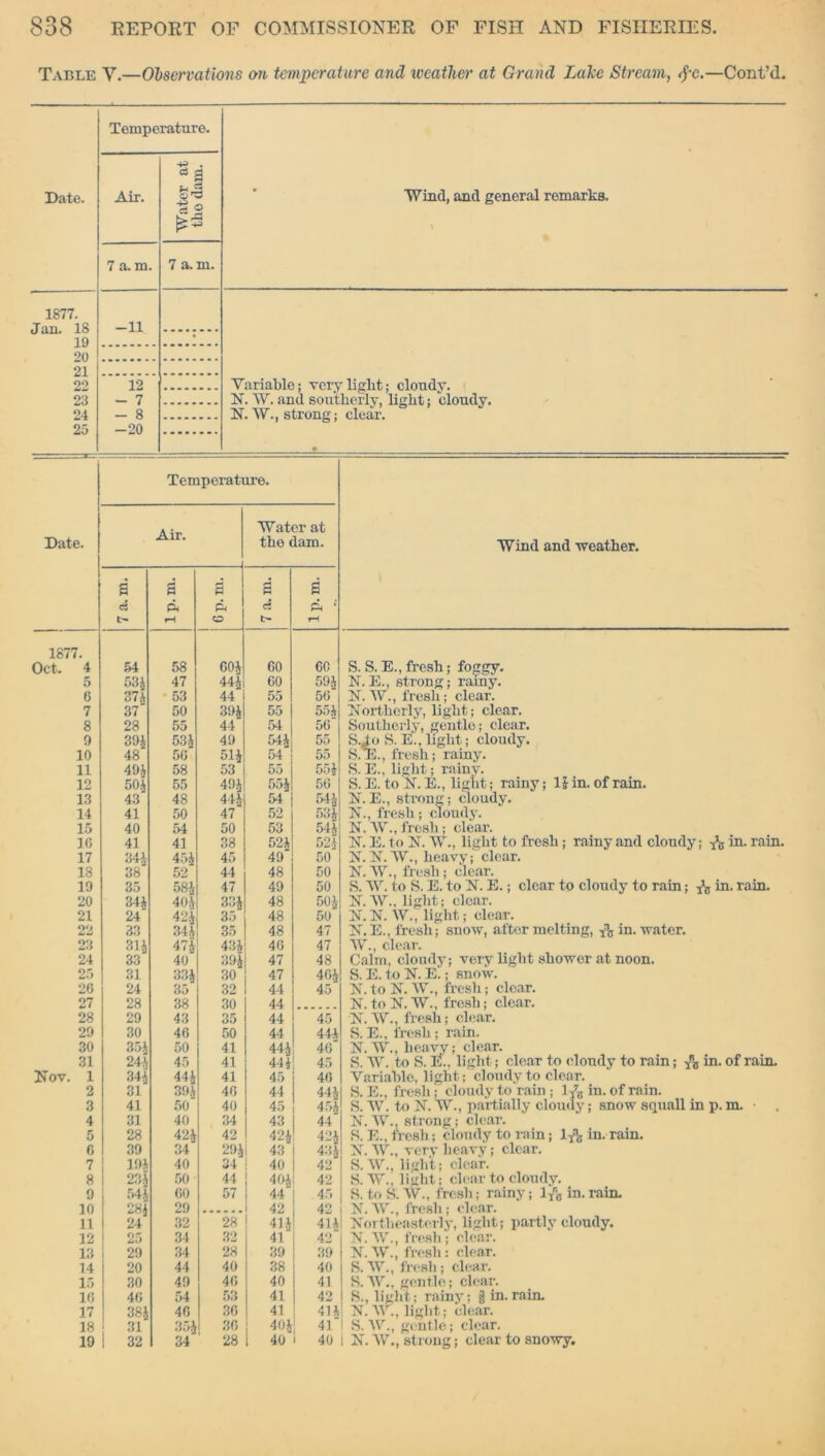 Table V.—Observations on temperature and weather at Grand Lake Stream, $-c.—Cont’d. Date. 1877. J an. 18 19 20 21 22 23 24 25 Temperature. Air. Water at the dam. 7 a. m. 7 a. m. -11 • 12 - 7 - 8 -20 Wind, and general remarks. Variable; very light; cloudy. N. W. and southerly, light; cloudy. N. W., strong; clear. Date. Temperature. Wind and •weather. Air. Water at the dam. 7 a. m. 1 p. m. 6 p. m. 7 a. m. 1 p. m. 1877. Oct. 4 54 58 GO* 60 60 S. S. E., fresh; foggy. 5 53J 47 444 60 59* N.E., strong; rainy. 0 37* 53 44 55 56 N. W., fresh; clear. 7 37 50 394 55 55* Northerly, light; clear. 8 28 55 44 54 56 Southerly, gentle; clear. 9 39* 534 49 54* 55 S.io S. E., light; cloudy. 10 48 56 514 54 55 S.E., fresh; rainy. 11 49J 58 53 55 55* S. E., light; rainy. 12 50J 55 494 554 56 S. E. to N. E., light; rainy; 1* in. of rain. 13 43 48 444 54 544 N.E., strong; cloudy. 14 41 50 47 52 534 N., fresh; cloudy. 15 40 54 50 53 54* N. W., fresh ; clear. 1G 41 41 38 52* 52* N. E. to N. W., light to fresh; rainy and cloudy; in. rain. 17 844 454 45 49 50 N.N. W., heavy; clear. 18 38 52 44 48 50 N. W., fresh; clear. 19 35 584 47 49 50 S. W. to S. E. to N. E.; clear to cloudy to rain; ^ in. rain. 20 34* 404 334 48 504 N. W., light; clear. 21 24 424 35 48 50 N.N. W., light; clear. 22 33 34* 35 48 47 N. E., fresh; snow, after melting, in. water. 23 314 474 43* 40 47 W., clear. 24 33 40 394 47 48 Calm, cloudy; very light shower at noon. 25 31 334 30 47 464 S. E. to N. E.; snow. 26 24 35 32 44 45 N. to N. W., fresh; clear. 27 28 38 30 44 N. to N. W., fresh; clear. 28 29 43 35 44 45 N. W., fresh; clear. 29 30 46 50 44 44* S. E., fresh ; rain. 30 354 50 41 44 J 46 N. W., heavy; clear. 31 24* 45 41 44* 45 S. W. to S. hi., light; clear to cloudy to rain; in. of rain. Nov. 1 344 444 41 45 46 Variable, light; cloudy to clear. 2 31 39* 46 44 444 S. E., fresh; cloudy to rain; l/g in. of rain. 3 41 50 40 45 454 S. W. to N. W., partially cloudy; snow squall in p. m. 4 31 40 34 43 44 N. AV., strong; clear. 5 28 424 42 42J 424 S. E., fresh; cloudy to rain; lTnc in. rain. 6 39 34 294 43 434 N. W., very heavy; clear. 7 19* 40 34 ! 40 42 S. W., light; clear. 8 234 50 44 40* 42 S. W.. light; clear to cloudy. 9 544 60 57 44 45 8. to S. W., fresh; rainy; 1TB in. rain. 10 284 29 42 42 N. W., fresh; clear. 11 24 32 28 414 41* Northeasterly, light; partly cloudy. 12 25 34 32 41 42 N. W., fresh; clear. 13 29 34 28 39 39 N. W., fresh: clear. 14 20 44 40 38 40 S. W., fresh; clear. 15 30 49 46 40 41 S. W., gentle; clear. 16 46 54 53 41 42 S., light; rainy; gin.rain. 17 384 46 36 41 41* N. W., light; clear. 18 31 35 J 36 40* 41 S. AV., gentle; clear. 19 32 34 28 40 40 1 N. AV., strong; clear to snowy.