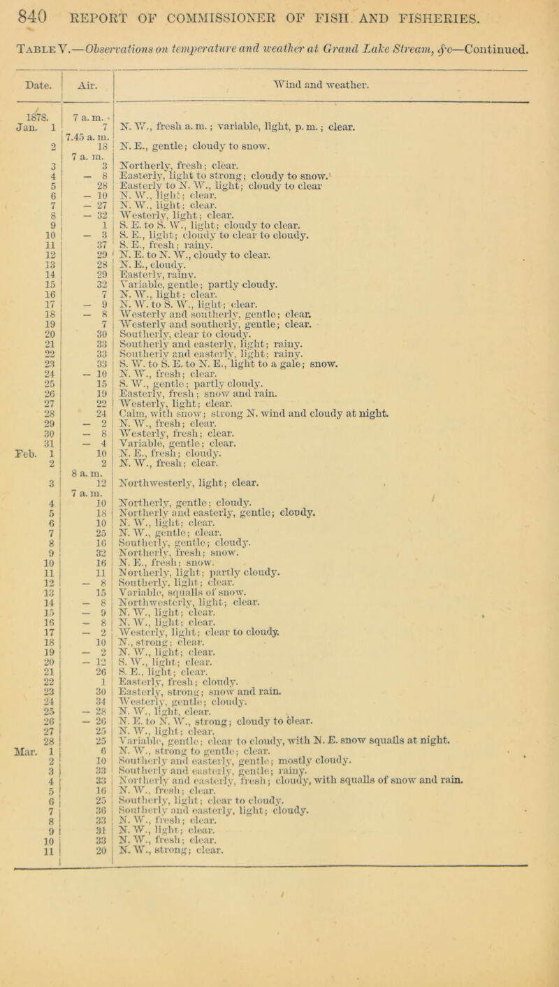 :e. 3. 1 2 3 4 5 G 7 8 9 10 11 12 13 14 15 16 17 18 19 20 21 22 23 24 25 26 27 28 29 30 31 1 2 3 4 5 6 7 8 9 10 11 12 13 14 15 16 17 18 19 20 21 22 23 24 25 26 27 28 1 2 3 4 5 6 7 8 9 10 11 T OF COMMISSIONER OF FISH AND FISHERIES. Wind and weather. X. W., fresh a. m.; variable, light, p. m.; clear. X. E., gentle; cloudy to snow. Northerly, fresh; clear. Easterly,*light to strong; cloudy to snow. Easterly to X. W., light; cloudy to clear X. W., light; clear. N. W., light: clear. Westerly, light; clear. S. E. to S. W., light; cloudy to clear. S. E., light; cloudy to clear to cloudy. S.E., fresh; rainy. X. E. to X. AY., cloudy to clear. X. E., cloudy. Easterly, rainy. Variable, gentle; partly cloudy. X. AY., light: clear. X. AY. to S. AY., light; clear. AYesterly and southerly, gentle; clear. Westerly and southerly, gentle; clear. Southerly, clear to cloudy. Southerly and easterly, light; rainy. Southerly and easterly, light; rainy. S. AY. to S. E. to X. E.,light to a gale; snow. X. AY., fresh; clear. S. AY., gentle; partly cloudy. Easterly, fresh; snow and rain. AYesterly, light; clear. Calm, with snow; strong X. wind and cloudy at night. X. AY., fresh; clear. Westerly, fresh; clear. Variable, gentle; clear. X. E., fresh; cloudy. X. AV., fresh; clear. Northwesterly, light; clear. Northerly, gentle; cloudy. Northerly and easterly, gentle; cloudy. X. AY., light; clear. X. AV., gentle; clear. Southerly, gentle; cloudy. Northerly, fresh; snow. N. E., fresh; snow. Northerly, light; partly cloudy. Southerly, light.; clear. Variable^ squalls of snow. Northwesterly, light; clear. N. AV., light;‘clear. X. AV., light; clear. AYesterly, light; clear to cloudy. N., strong; clear. X. AV., light; clear. S. AY., light; clear. S. E., light; clear. Easterly, fresh; cloudy. Easterly, strong; snow and rain. Westerly, gentle; cloudy. X. AY., light, clear. X. E. to X. AY., strong; cloudy to clear. X. AY., light; clear. Variable, gentle; clear to cloudy, with X. E. snow squalls at night. X. AV'., strong to gentle; clear. Southerly and easterly, gentle ; mostly cloudy. Southerly and easterly, gentle; rainy. Northerly and easterly, fresh; cloudy, with squalls of snow and rain. X. AV., fresh; clear. Southerly, light; clear to cloudy. Southerly and easterly, light; cloudy. X'. AV., fresh; clear. X. AV., light; clear. X.AV., fresh; clear. N. AV., strong; clear.