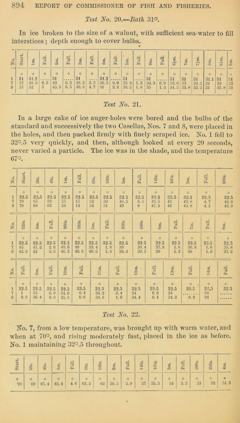 Test No. 20.—Bath 31°. In ice broken to the size of a walnut, with sufficient sea-water to fill interstices ; depth enough to cover bulbs. # No. | Start. § rH Fall. S C* Fall. § CO Fall. § Fall. XT'* O Fall. r» <1 ’IIM si CD s <r- t'- s •-(Cl S ru g •h:i OO K o 0 0 o o o o 0 0 O O o o o O O 0 o o O 1 31 31.2 31 31 31.2 31 31 31 31 33 31 31.1 32 31 4 7 57 48. 5 8.5 42 C. 5 38.5 3.5 36.5 2.0 35 2 1.3 34.3 0.9 33.8 32.5 32 32 8 57 52 5 45. 5 G. 5 40.8 4.7 38 2.8 36.2 1.8 35 1.2 34.5 33.8 33.3 33 32.8 32 Test No. 21. In a large cake of ice auger-holes were bored and the bulbs of the standard and successively the two Casellas, Nos. 7 and 8, were placed in the holes, and then packed firmly with finely scraped ice. No. 1 fell to 32°.5 very quickly, and then, although looked at every 20 seconds, never varied a particle. The ice was in the shade, and the temperature G7°. Co O o T“H Co O o ci 6 Szi c3 +2 m CO o Cl CO O | Fall Co o CO § CM Fall CO O *3* rH CO c. CD rH g CO Fall o o o 0 o O o O O o O o o o i 32.5 32.5 32.5 32.5 32.5 32.5 32.5 32.5 32.5 32.5 32.5 32.5 32.5 32.5 7 70 G5 59 55 15 52 50 48. 5 6.5 46. 5 45 43. 8 4. 7 42.8 8 70 68 63 58 12 54 51 49 9 47. 2 46 44.8 4. 2 43. 8 Co CO co CO CO . o 0 01 Cl 5 a pH O cd ci o OO cx r* IQ ci O CX CO O T?« CO CD a Ph rO a Ph s N CO o o o o o O o o o o o 0 0 o i 32.5 32.5 32.5 32.5 32.5 32.5 32.5 32.5 32.5 32.5 32. ■> 32.5 32.5 32.5 7 42 41.2 2.6 40.6 40 39. 4 1.8 39 38.4 37.8 1.6 36.8 1.0 35. 8 8 42.8 42 2.8 41.3 40.8 40.2 1.8 39.8 39.5 39 1.2 38 1.0 37.2 O a Ph g Ci Fall. g o rH Fall. g* rH r-1 Fall. g cx rH Fall. si e*. CO rH Fall. 14m. Fall. o o o o 0 O o 0 0 O 0 0 0 1 32.5 32.5 32.5 32.5 32.5 32.5 32.5 32.5 32.5 32.5 32.5 32.5 7 1 35 0. 8 34 6 0. 4 34. 2 0. 4 34 0. 2 34 34 8 0.8 36. 4 0.8 35.8 0.6 34.8 1.0 34.4 0.4 34.2 0.2 34 Test No. 22. No. 7, from a low temperature, was brought up with warm water, and when at 70°, and rising moderately fast, placed in the ice as before. No. 1 maintaining 32°.5 throughout. 4-5 H a S* -3 CO o £ Co o co O s£ PH 15 Co c CO o 4-> m o cx o rr rH Pm o CO o rH Cl Pm rr rH CD rH r* CO Pm Cl Cl o 0 o 0 0 o o o o 0 o 0 0 0 0 O 70 69 67.4 65. 4 4.6 63.5 62 59.5 5.9 57 55. 5 54 5. 5 53 52 51. 5